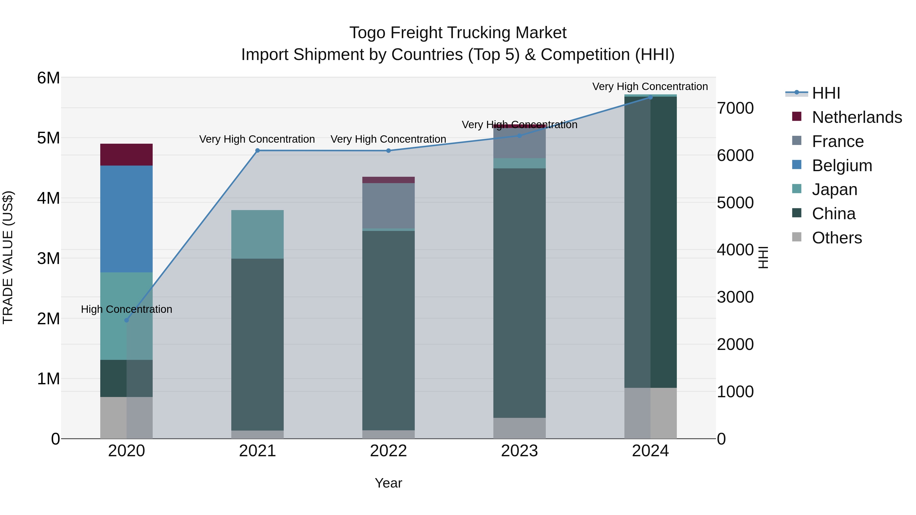 Togo Freight Trucking Market Top 5 Importing Countries and Market Competition (HHI) Analysis