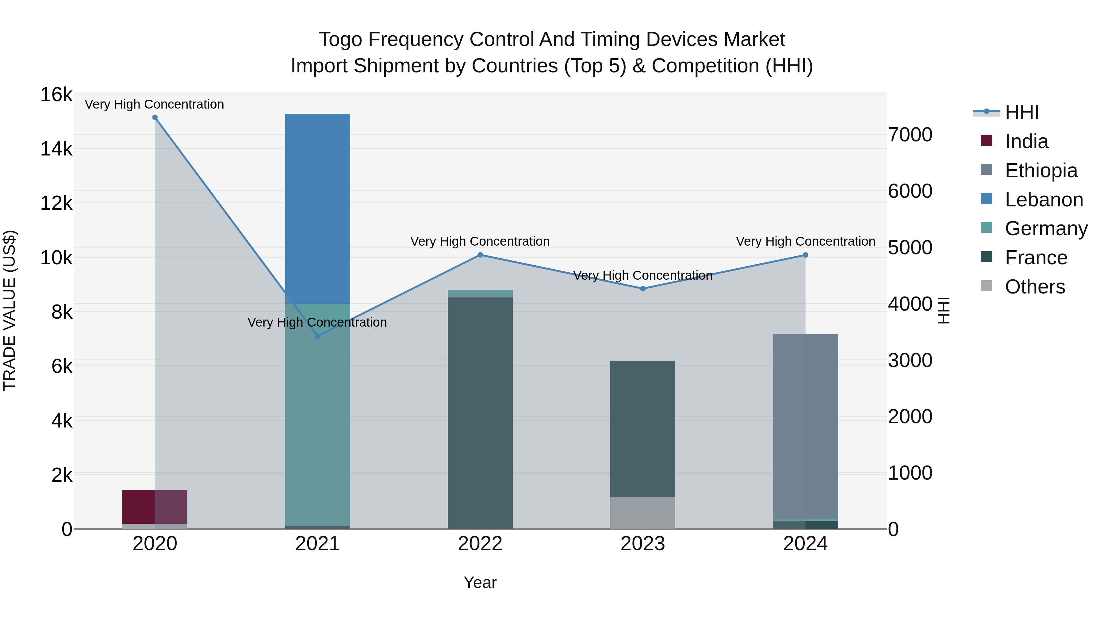 Togo Frequency Control And Timing Devices Market Top 5 Importing Countries and Market Competition (HHI) Analysis