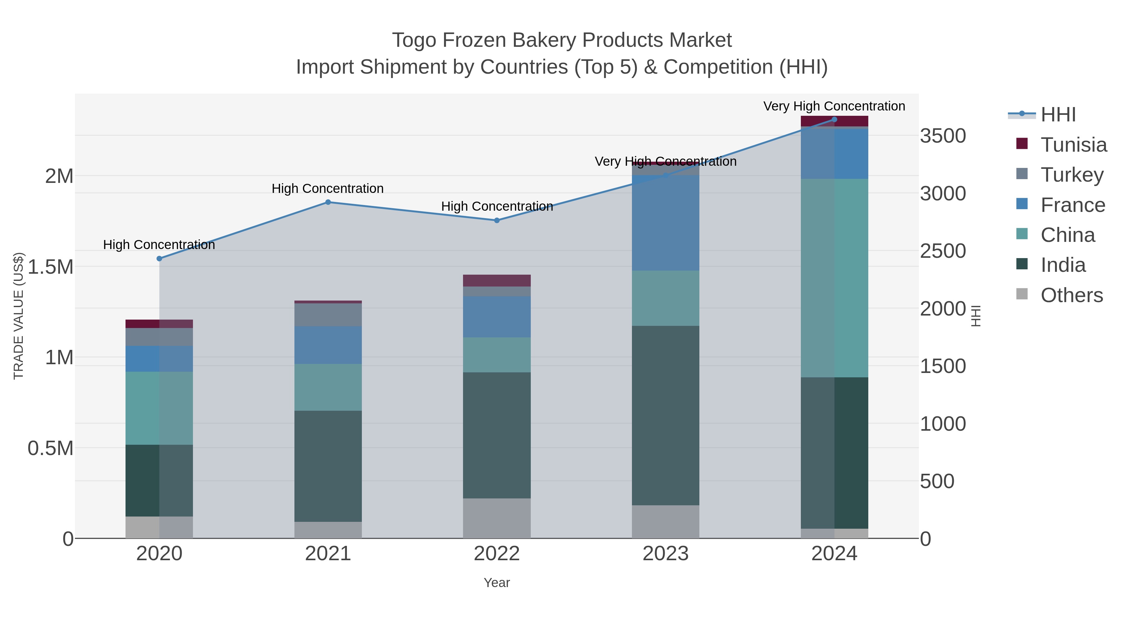 Togo Frozen Bakery Products Market Import Shipment by Countries (Top 5) & Competition (HHI)