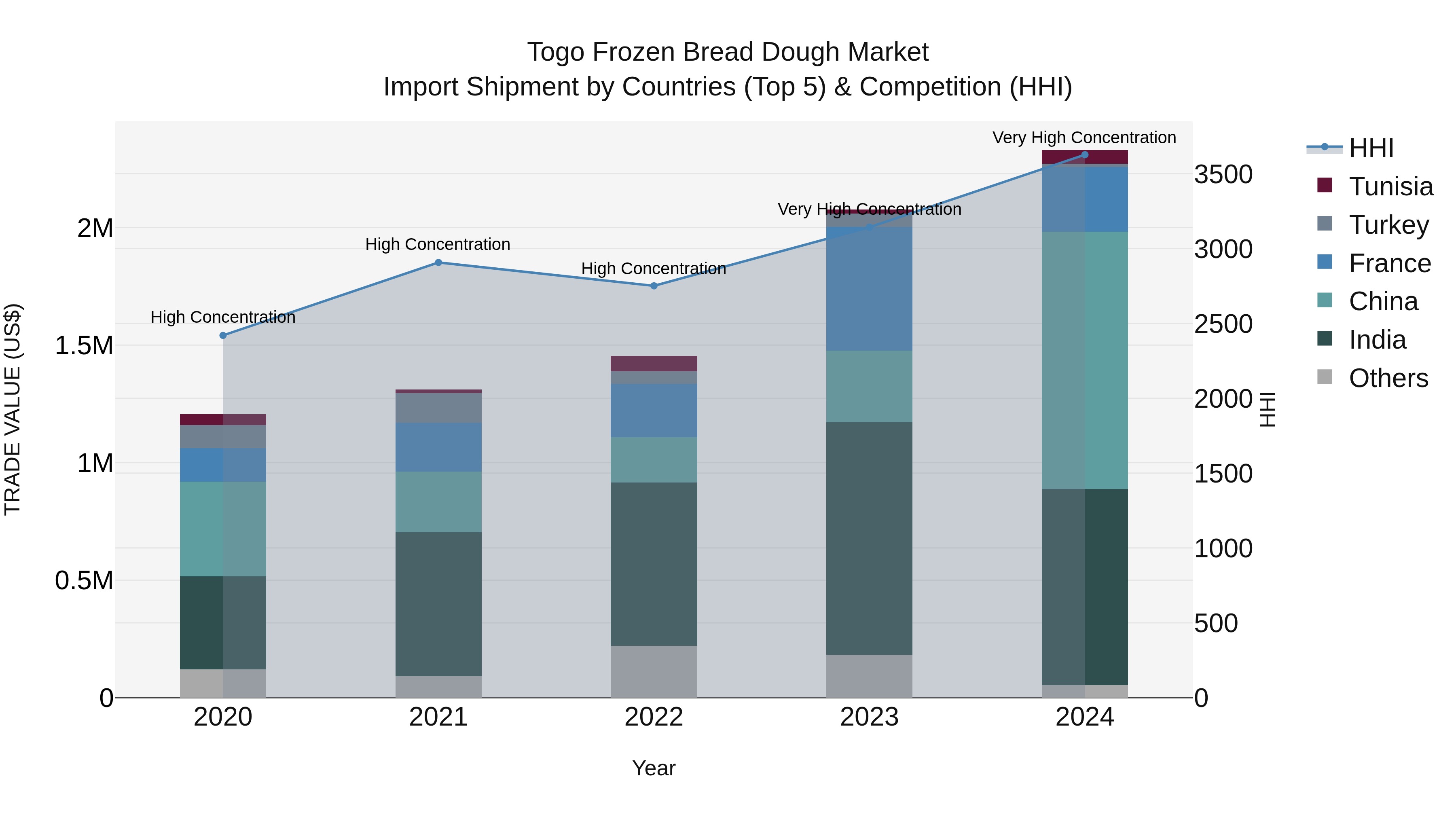 Togo Frozen Bread Dough Market Top 5 Importing Countries and Market Competition (HHI) Analysis