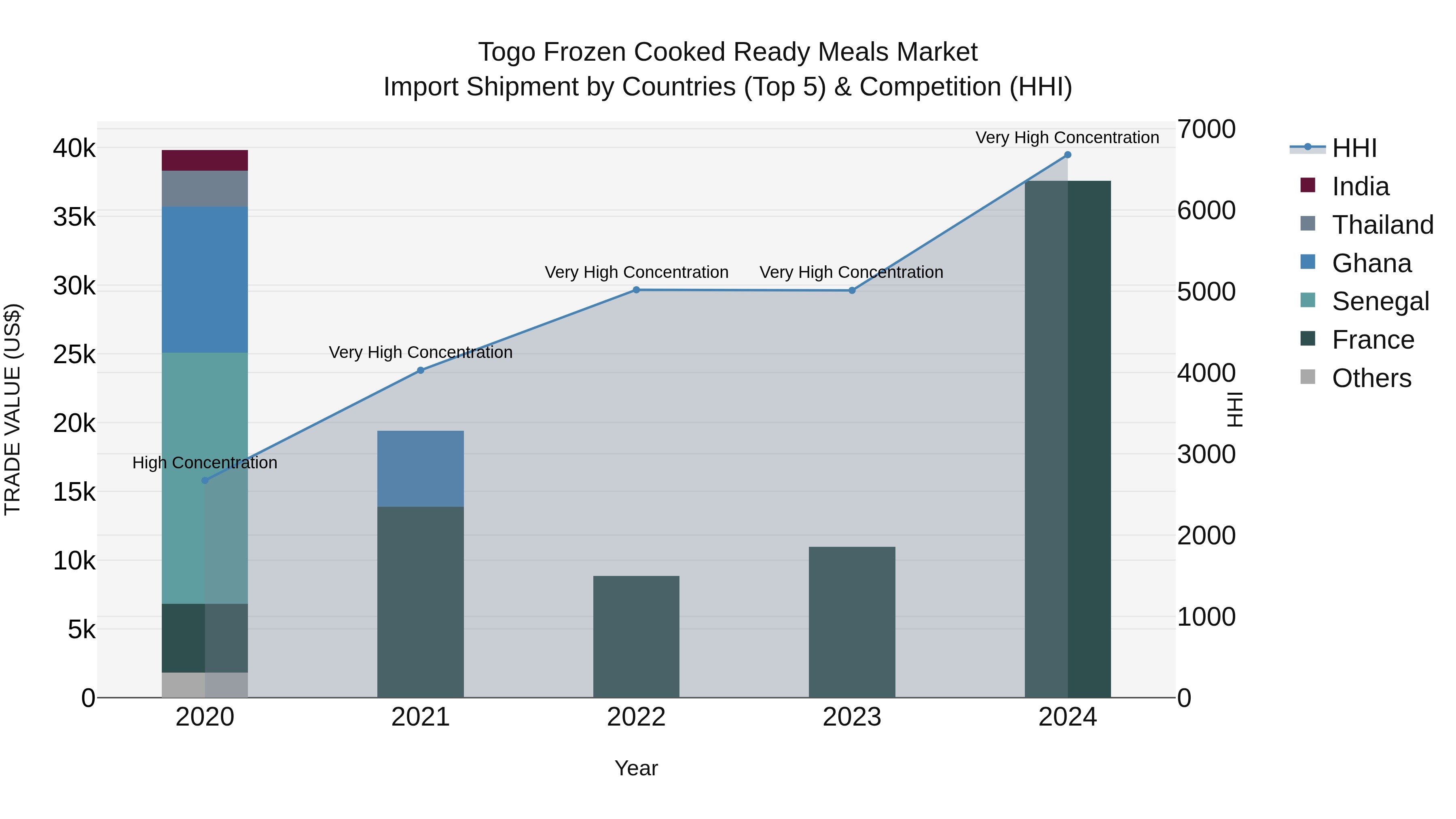 Togo Frozen Cooked Ready Meals Market Top 5 Importing Countries and Market Competition (HHI) Analysis