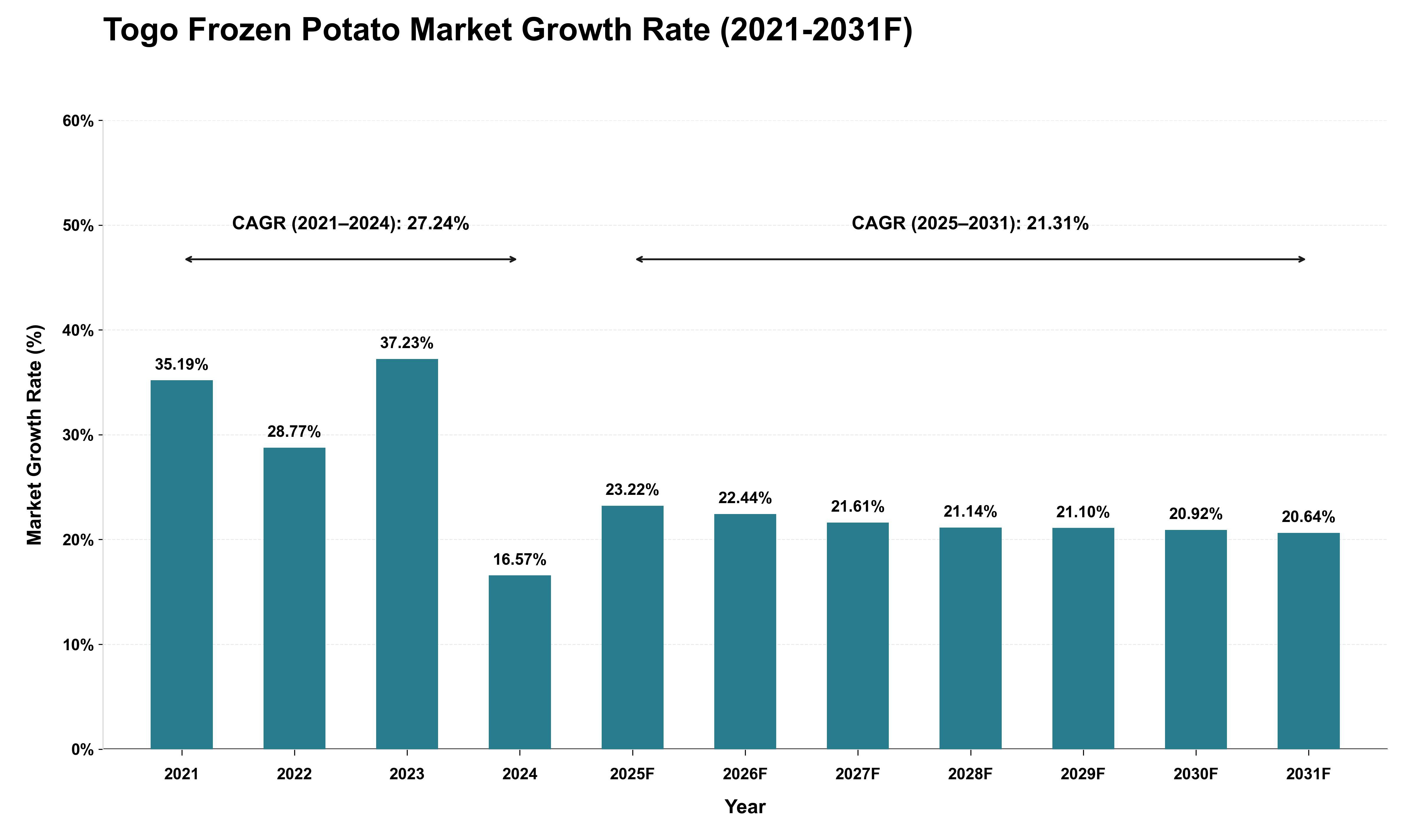 Togo Frozen Potato Market Growth Rate Analysis (2021 - 2031)