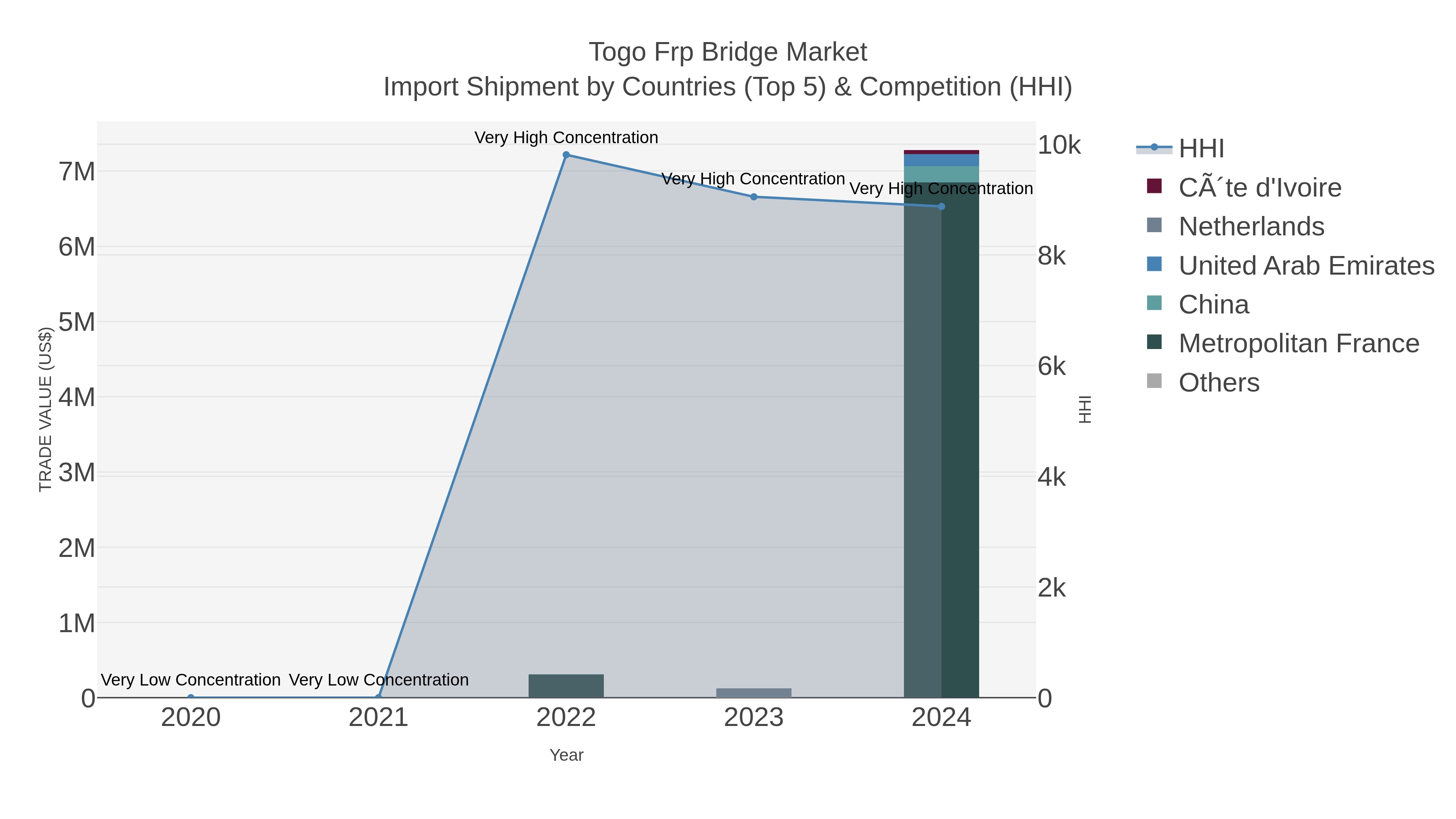 Togo Frp Bridge Market Import Shipment by Countries (Top 5) & Competition (HHI)