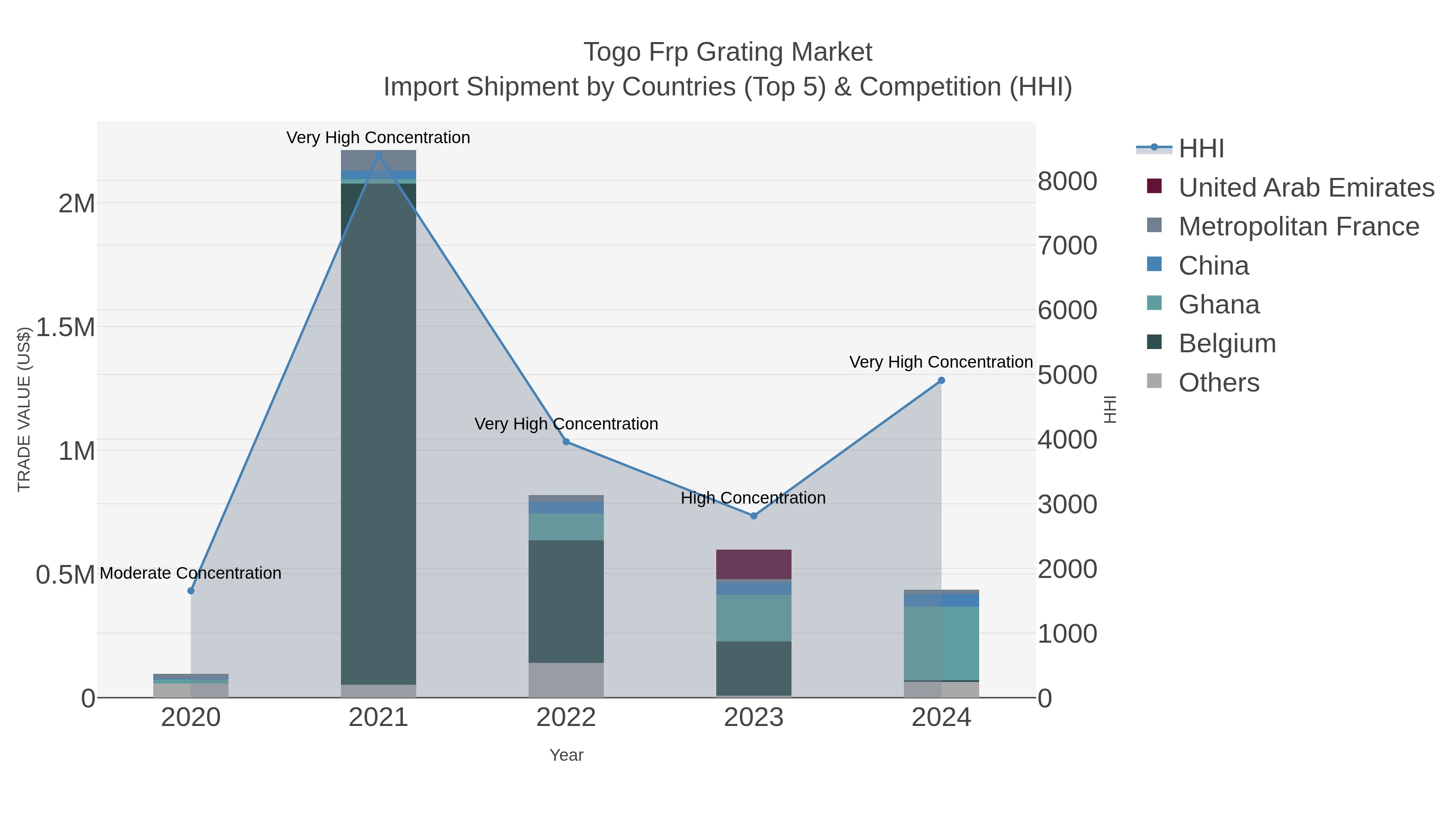 Togo Frp Grating Market Import Shipment by Countries (Top 5) & Competition (HHI)