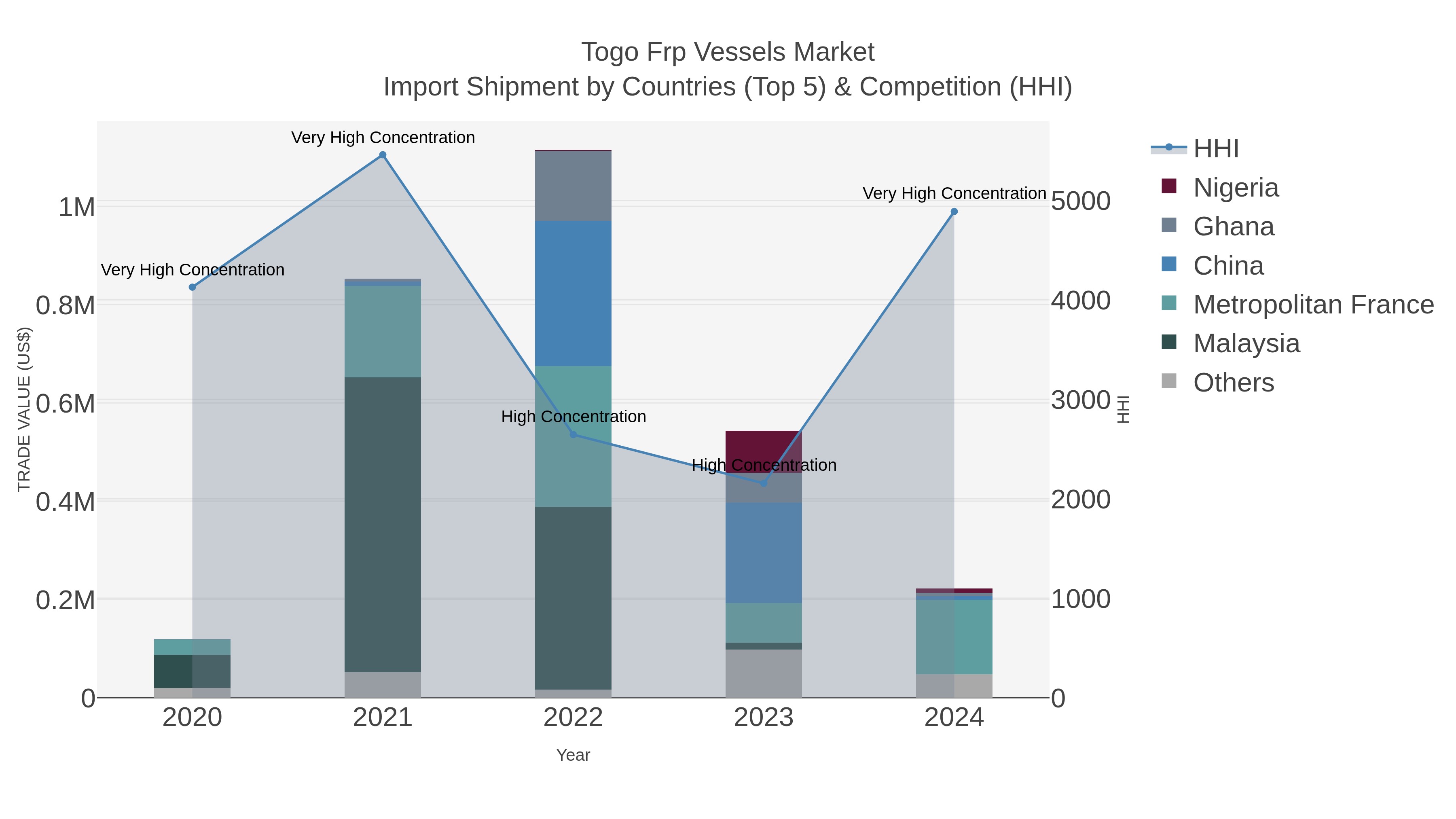 Togo Frp Vessels Market Import Shipment by Countries (Top 5) & Competition (HHI)