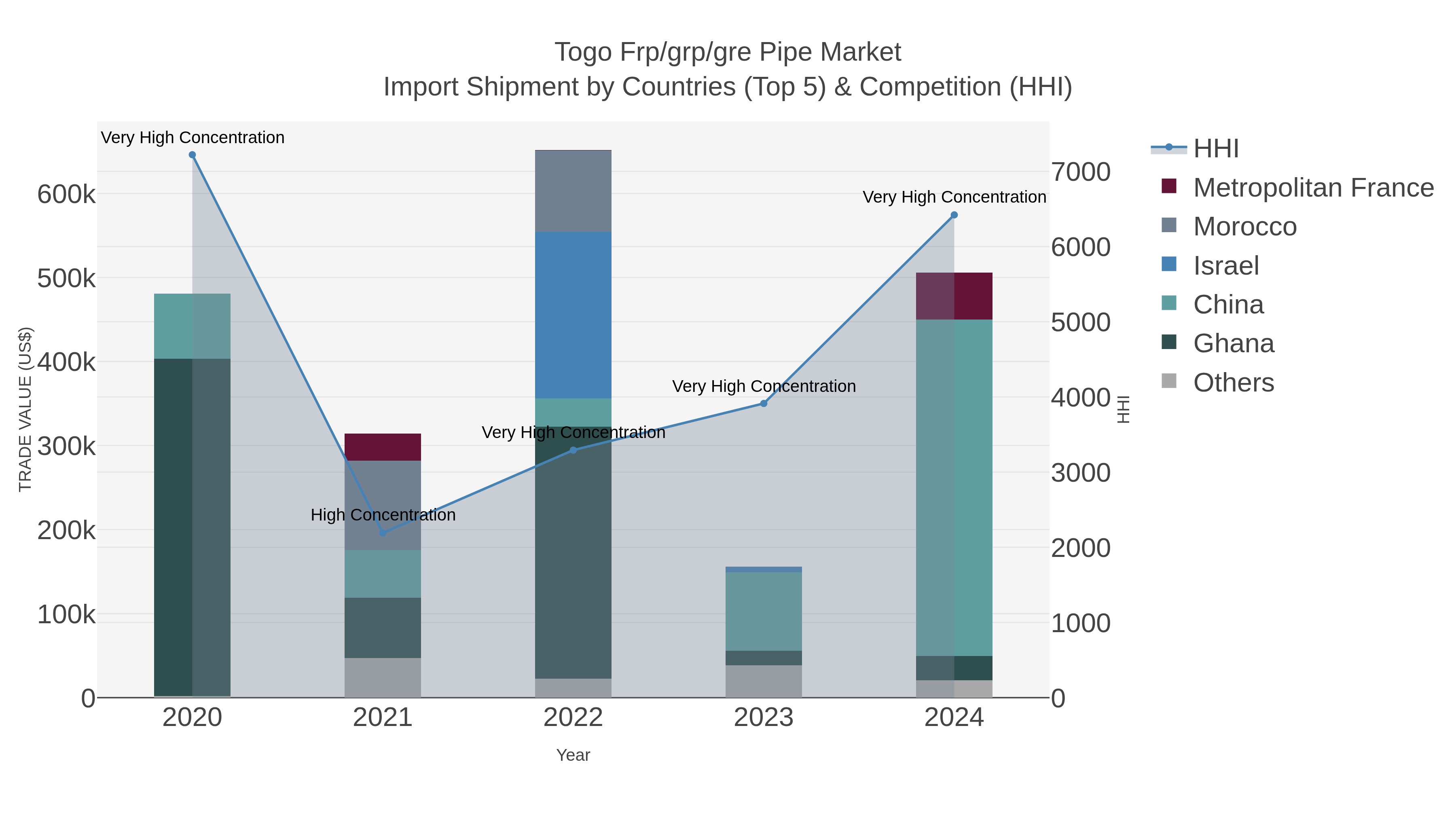 Togo Frp/grp/gre Pipe Market Import Shipment by Countries (Top 5) & Competition (HHI)