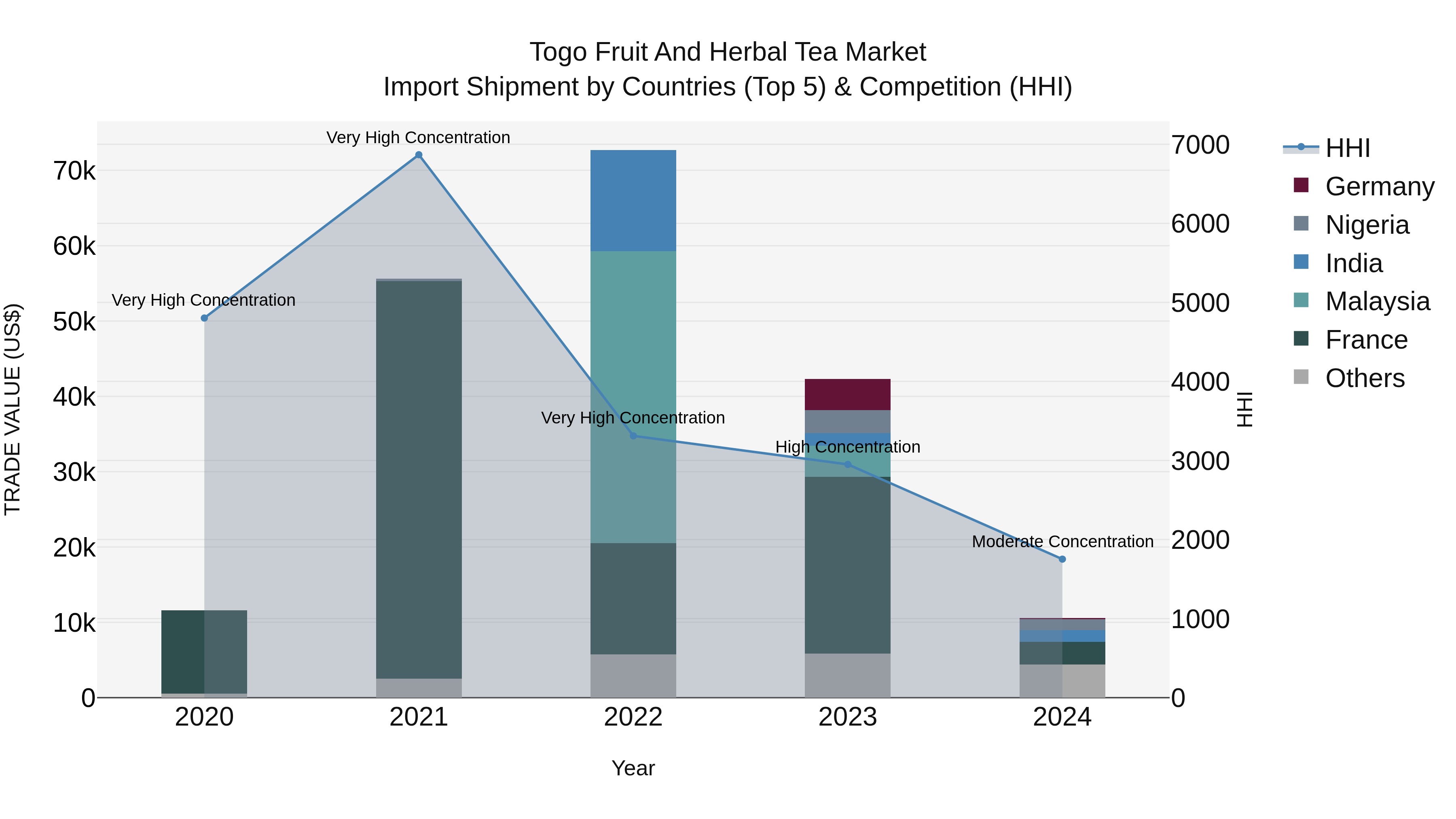 Togo Fruit And Herbal Tea Market Top 5 Importing Countries and Market Competition (HHI) Analysis