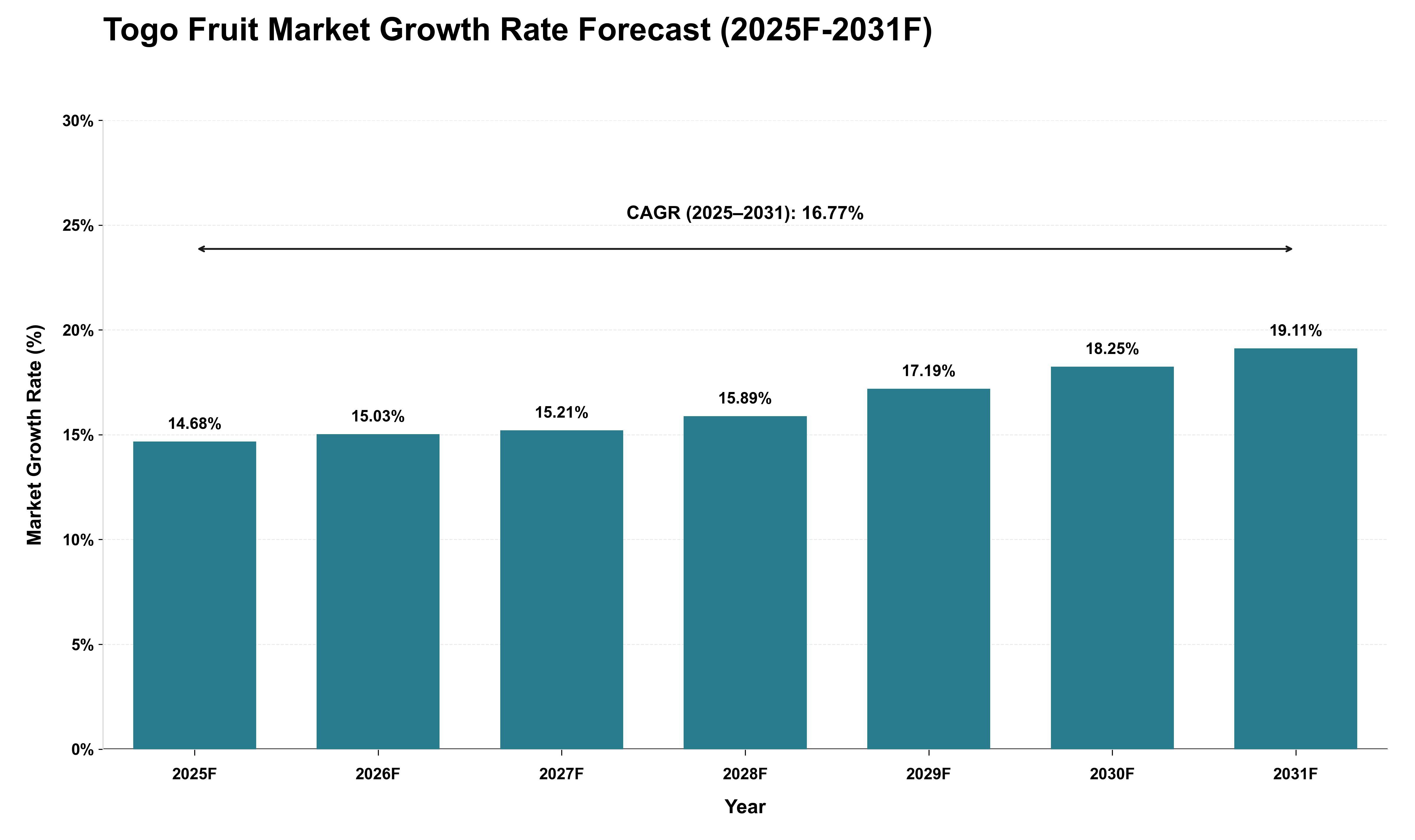 Togo Fruit Market Growth Rate Analysis (2025 - 2031)