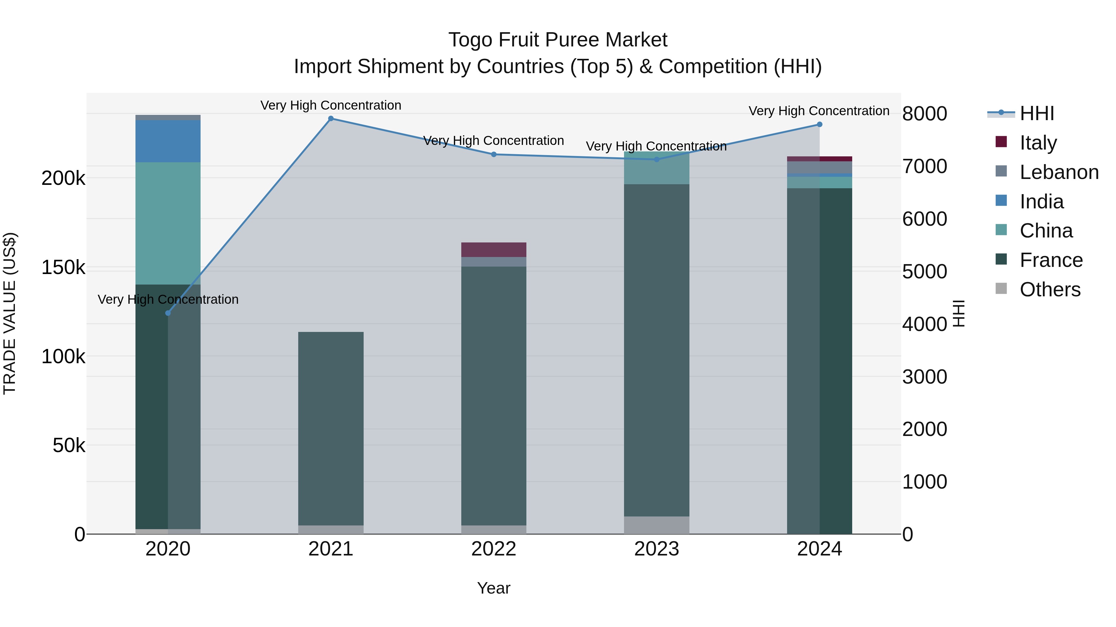 Togo Fruit Puree Market Top 5 Importing Countries and Market Competition (HHI) Analysis
