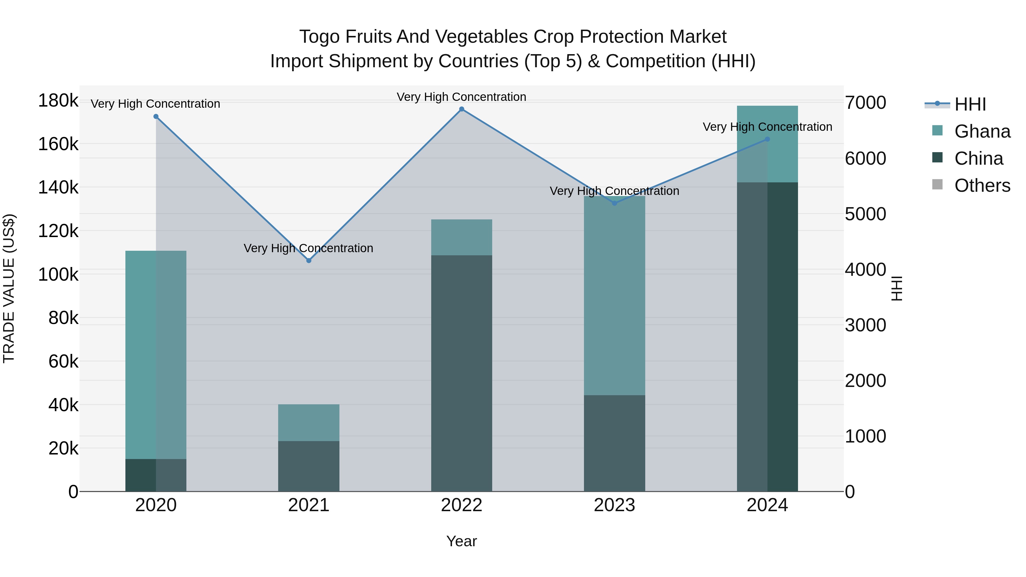 Togo Fruits And Vegetables Crop Protection Market Top 5 Importing Countries and Market Competition (HHI) Analysis