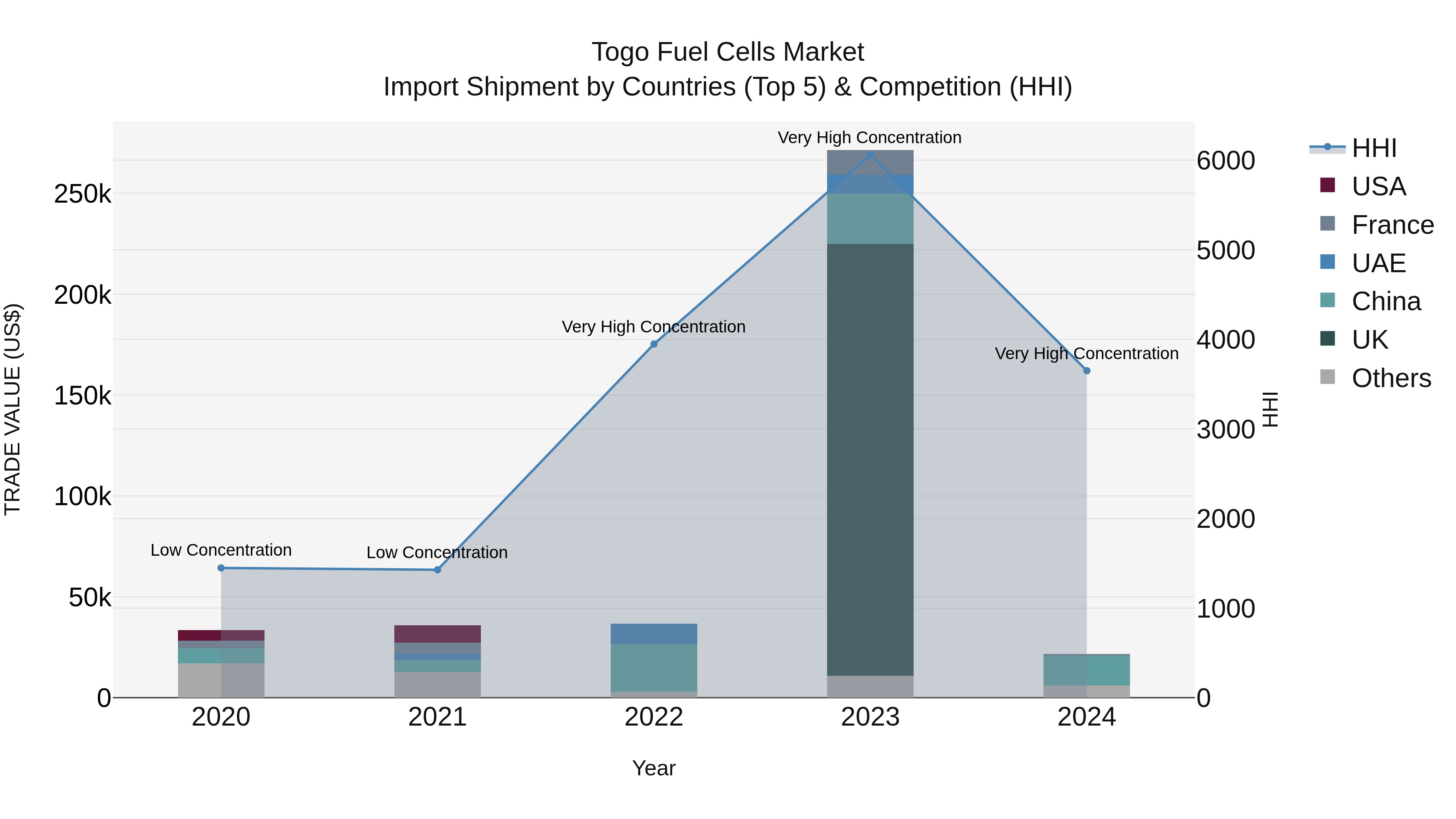 Togo Fuel Cells Market Top 5 Importing Countries and Market Competition (HHI) Analysis