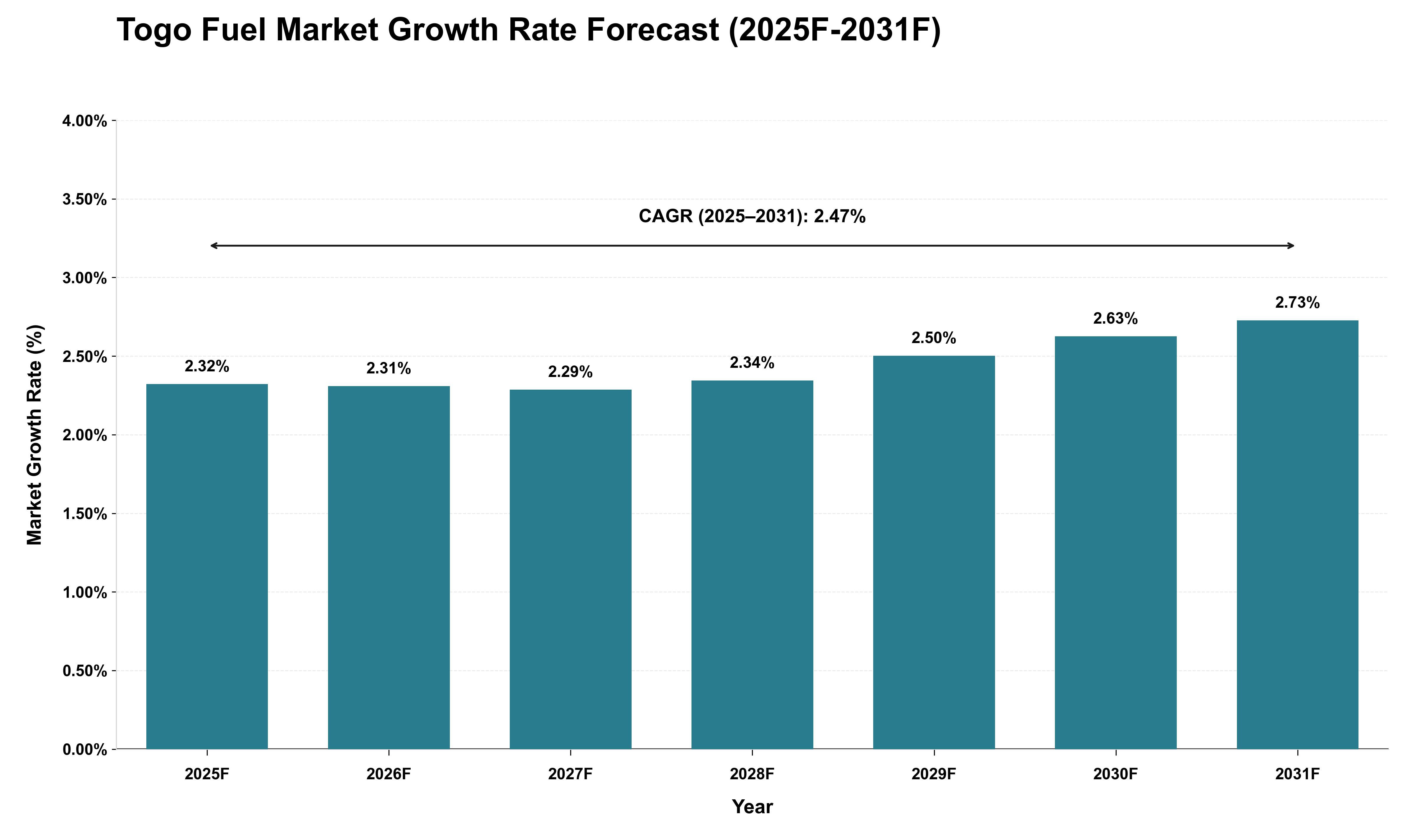Togo Fuel Market Growth Rate Analysis (2025 - 2031)