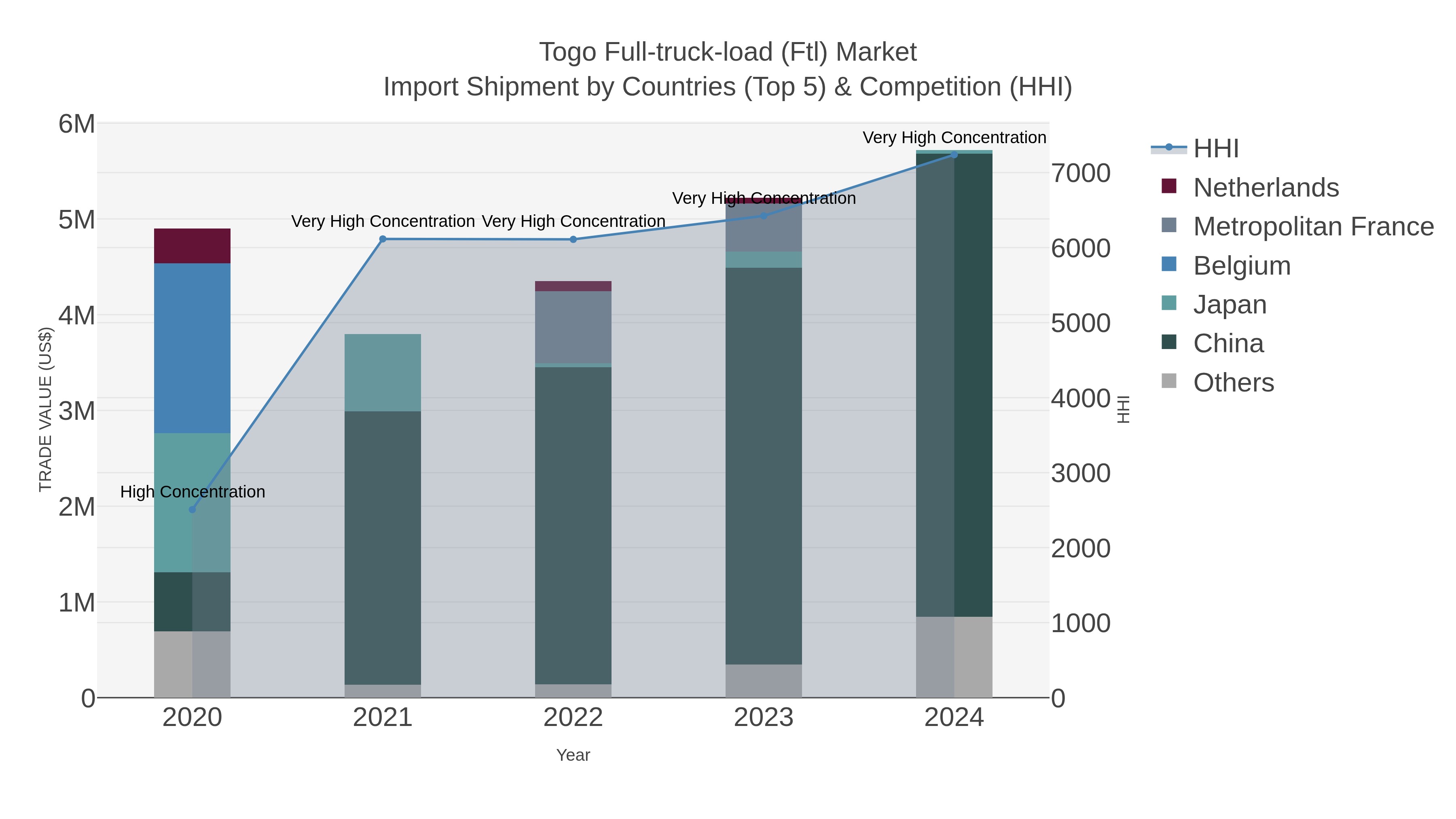 Togo Full-truck-load (ftl) Market Import Shipment by Countries (Top 5) & Competition (HHI)