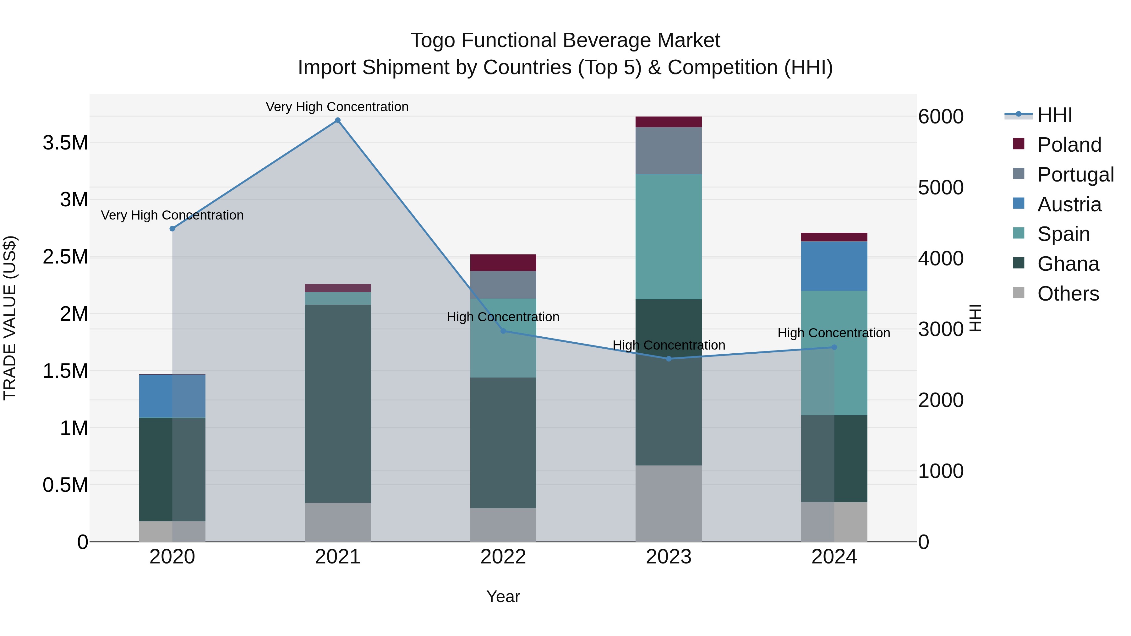 Togo Functional Beverage Market Top 5 Importing Countries and Market Competition (HHI) Analysis