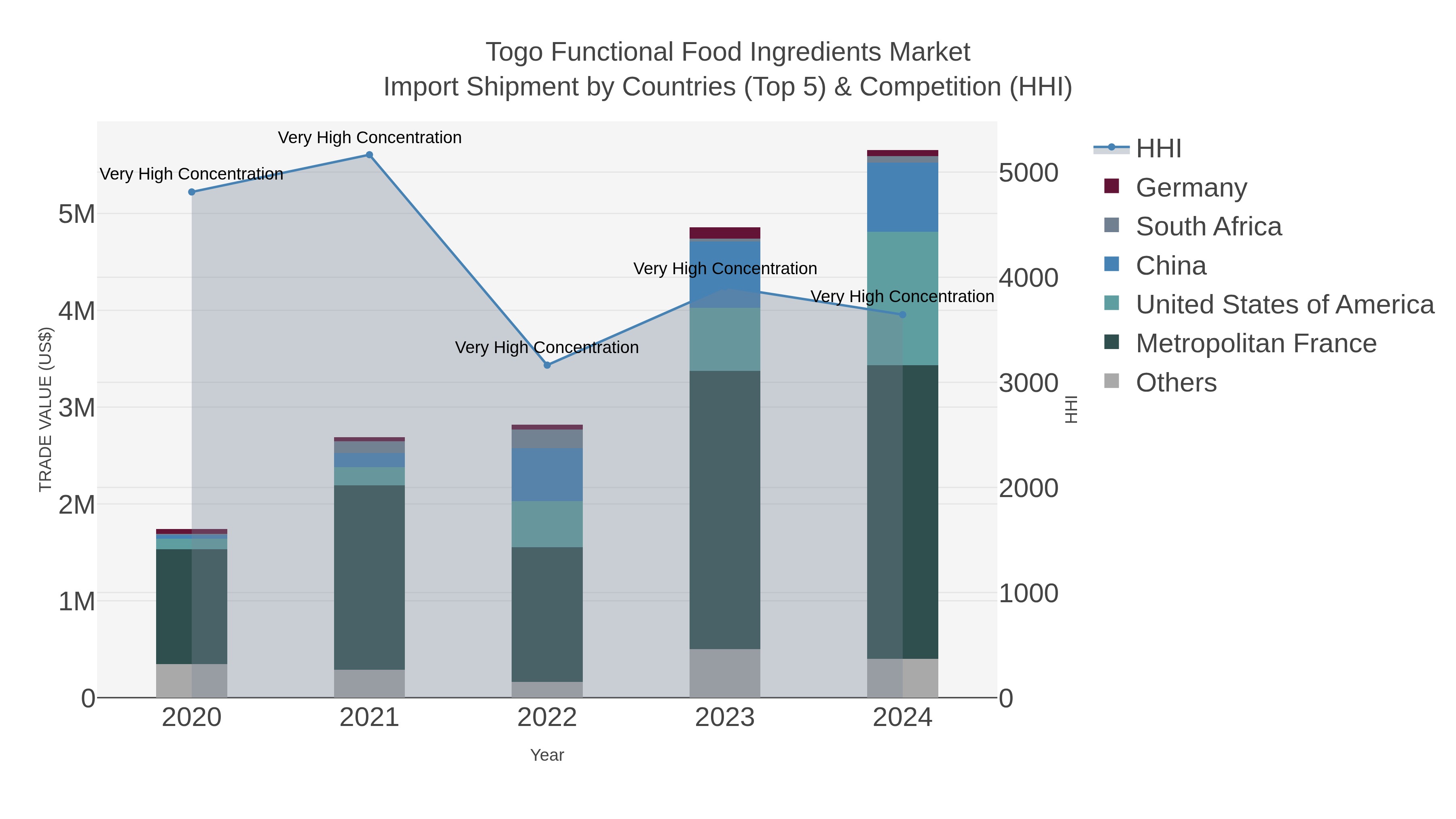 Togo Functional Food Ingredients Market Import Shipment by Countries (Top 5) & Competition (HHI)