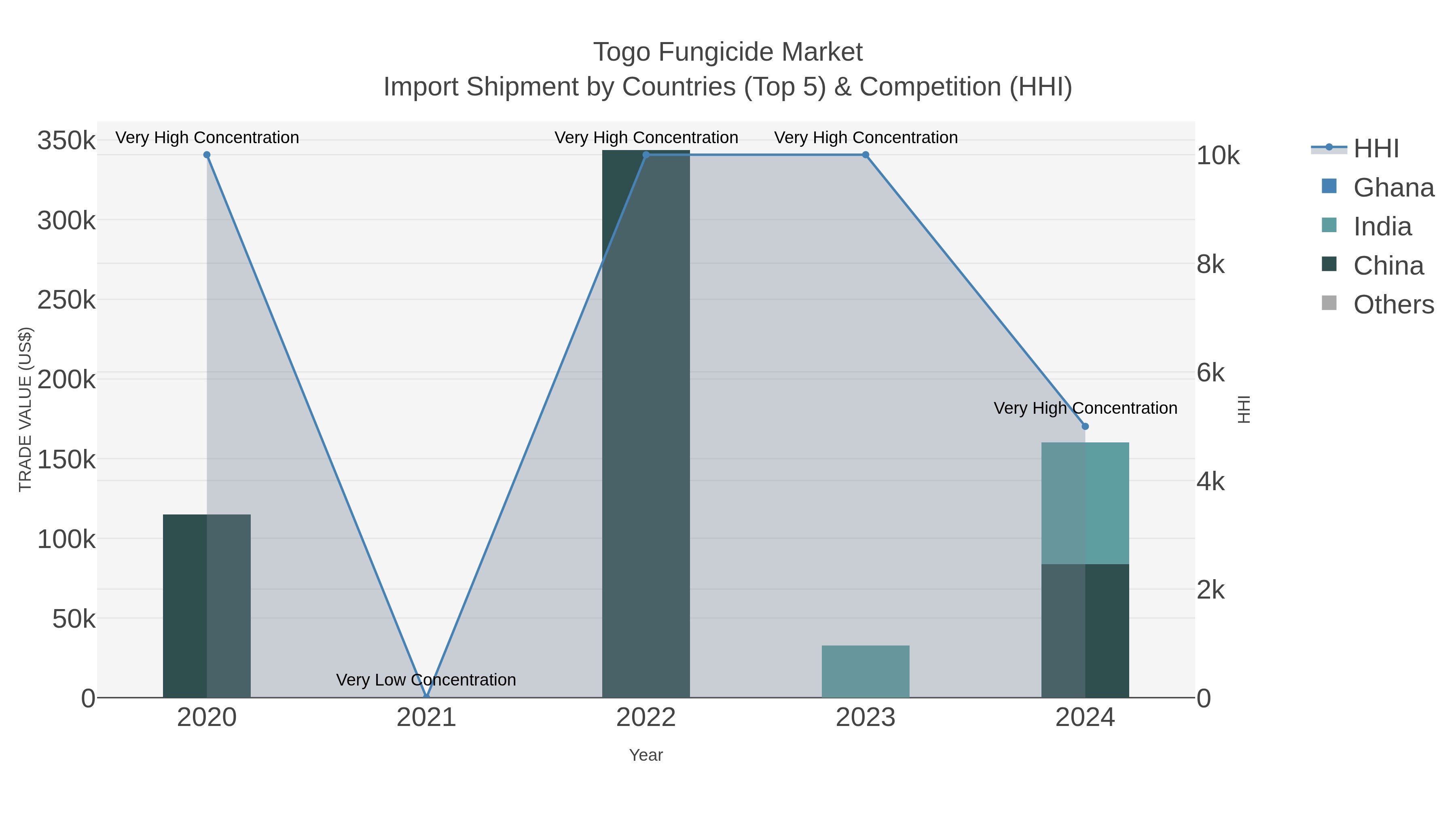 Togo Fungicide Market Import Shipment by Countries (Top 5) & Competition (HHI)