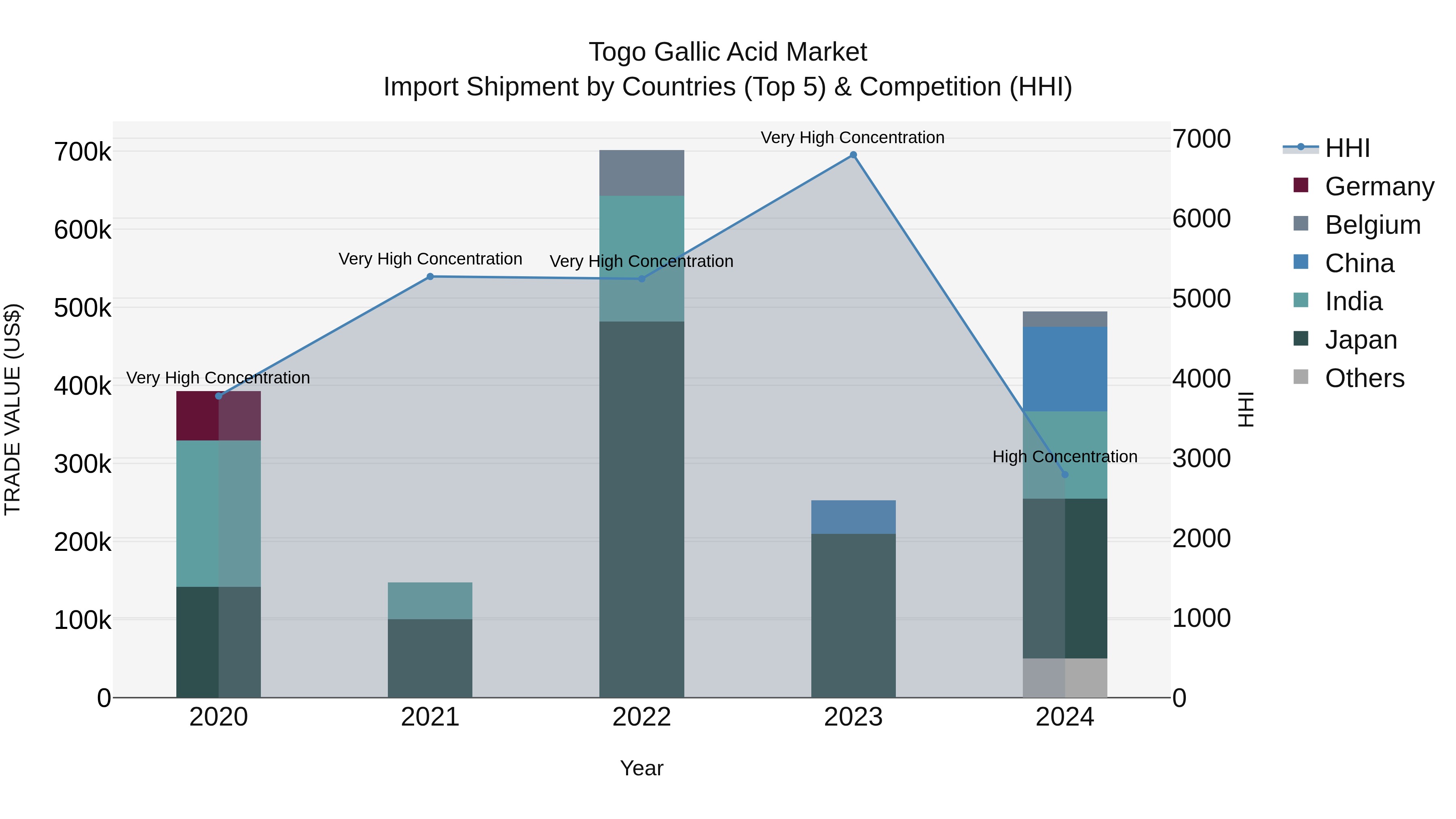 Togo Gallic Acid Market Top 5 Importing Countries and Market Competition (HHI) Analysis