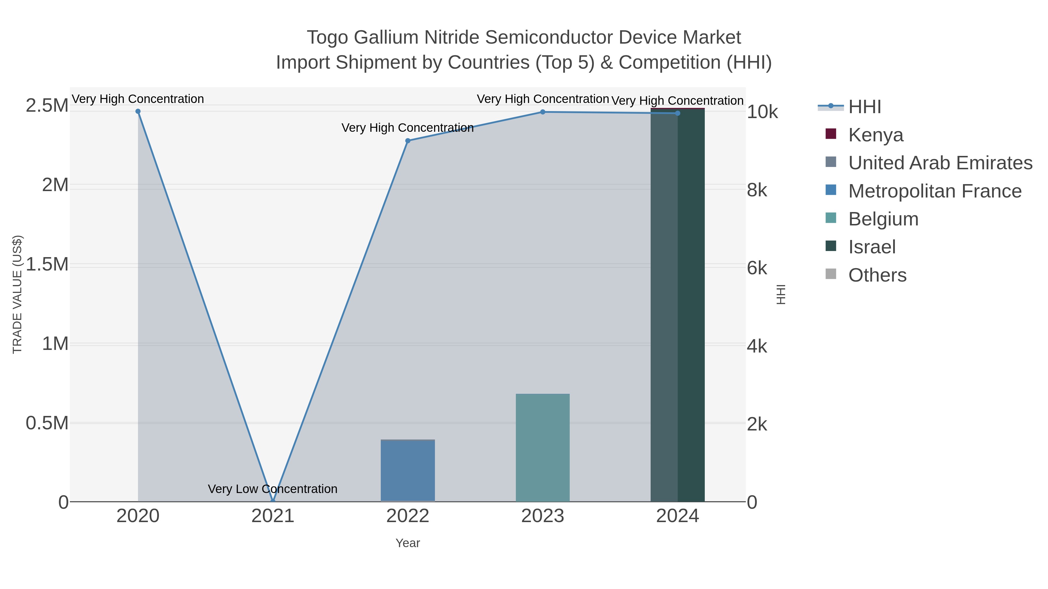 Togo Gallium Nitride Semiconductor Device Market Import Shipment by Countries (Top 5) & Competition (HHI)