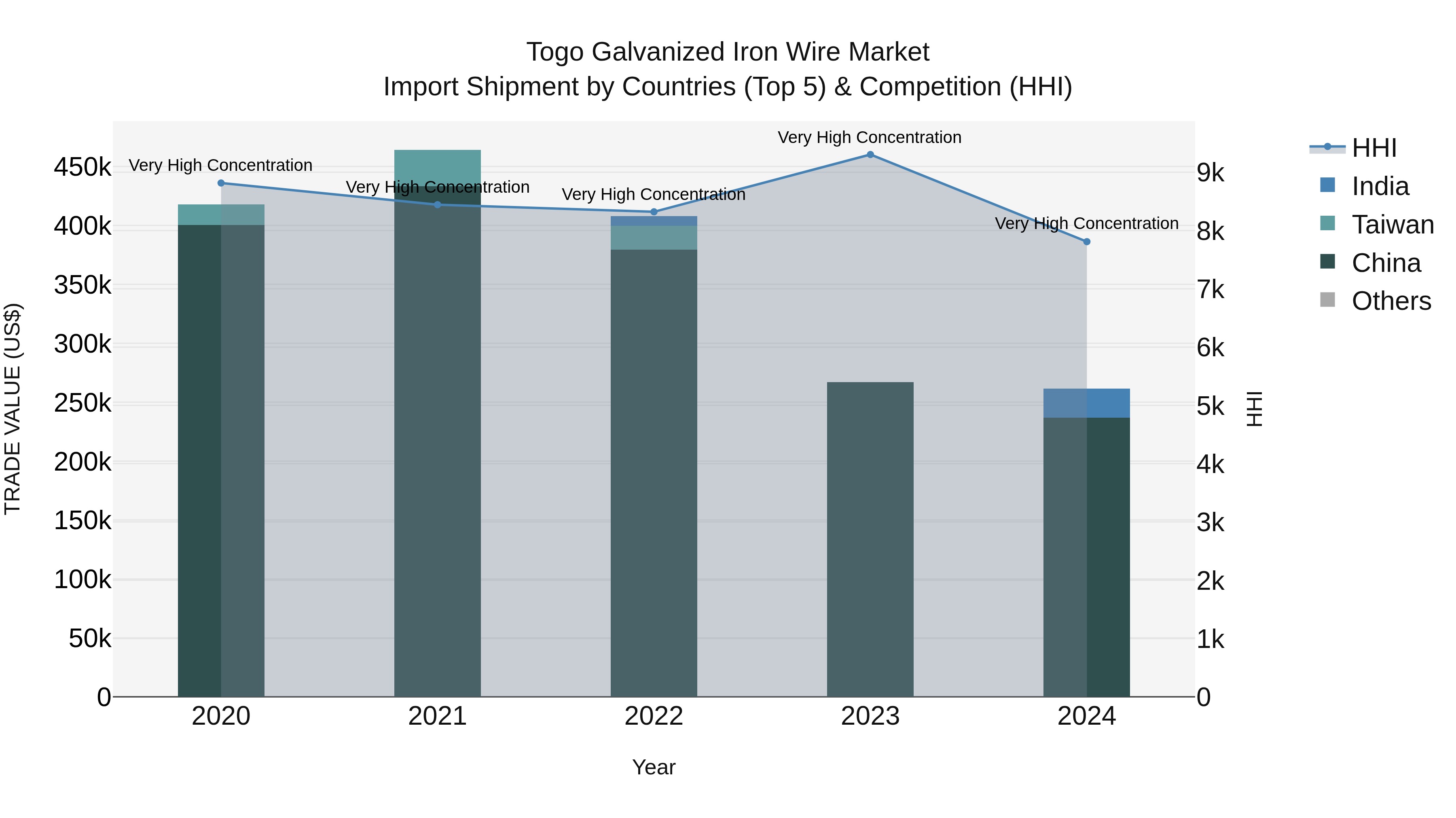 Togo Galvanized Iron Wire Market Top 5 Importing Countries and Market Competition (HHI) Analysis