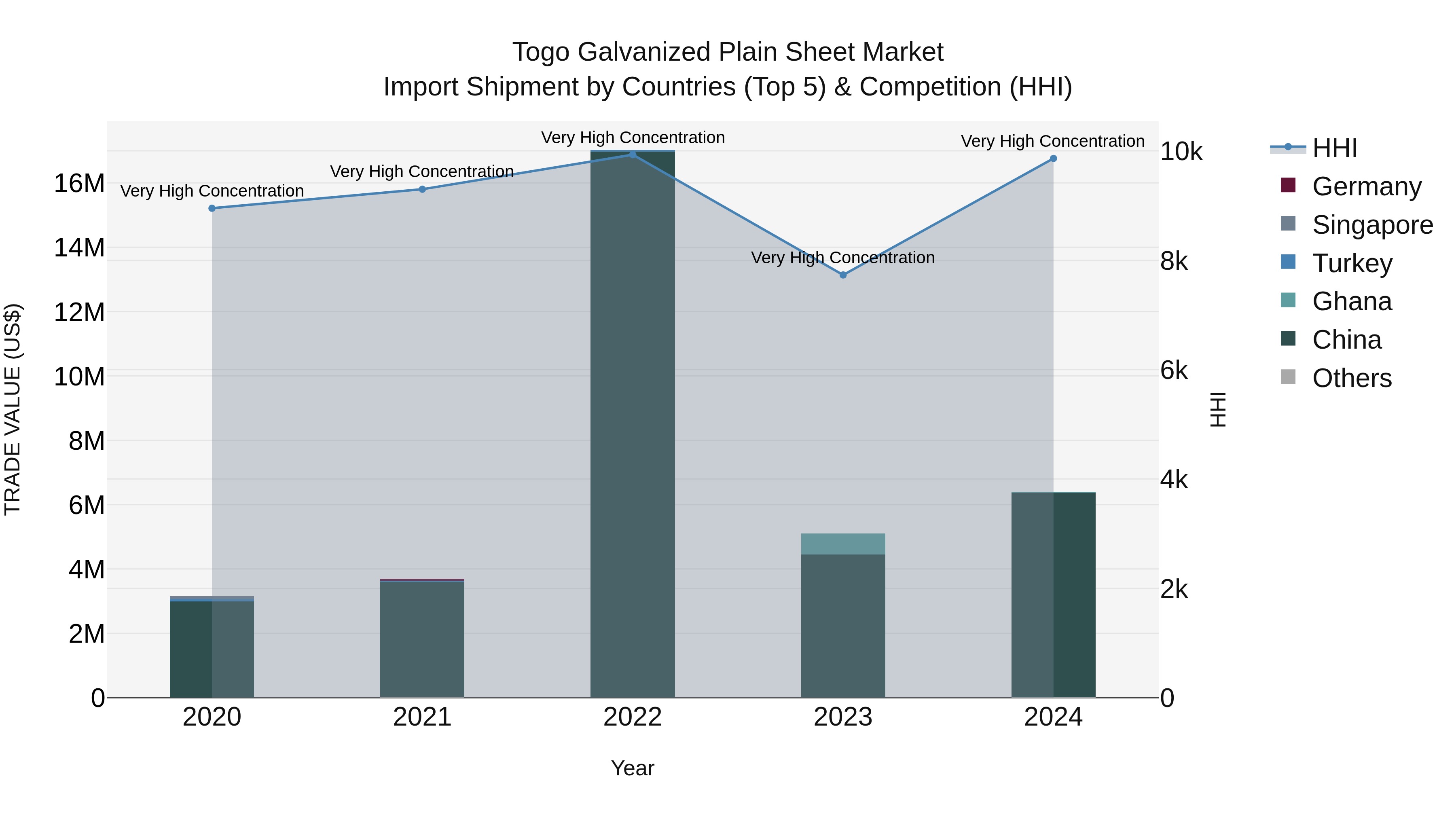 Togo Galvanized Plain Sheet Market Top 5 Importing Countries and Market Competition (HHI) Analysis