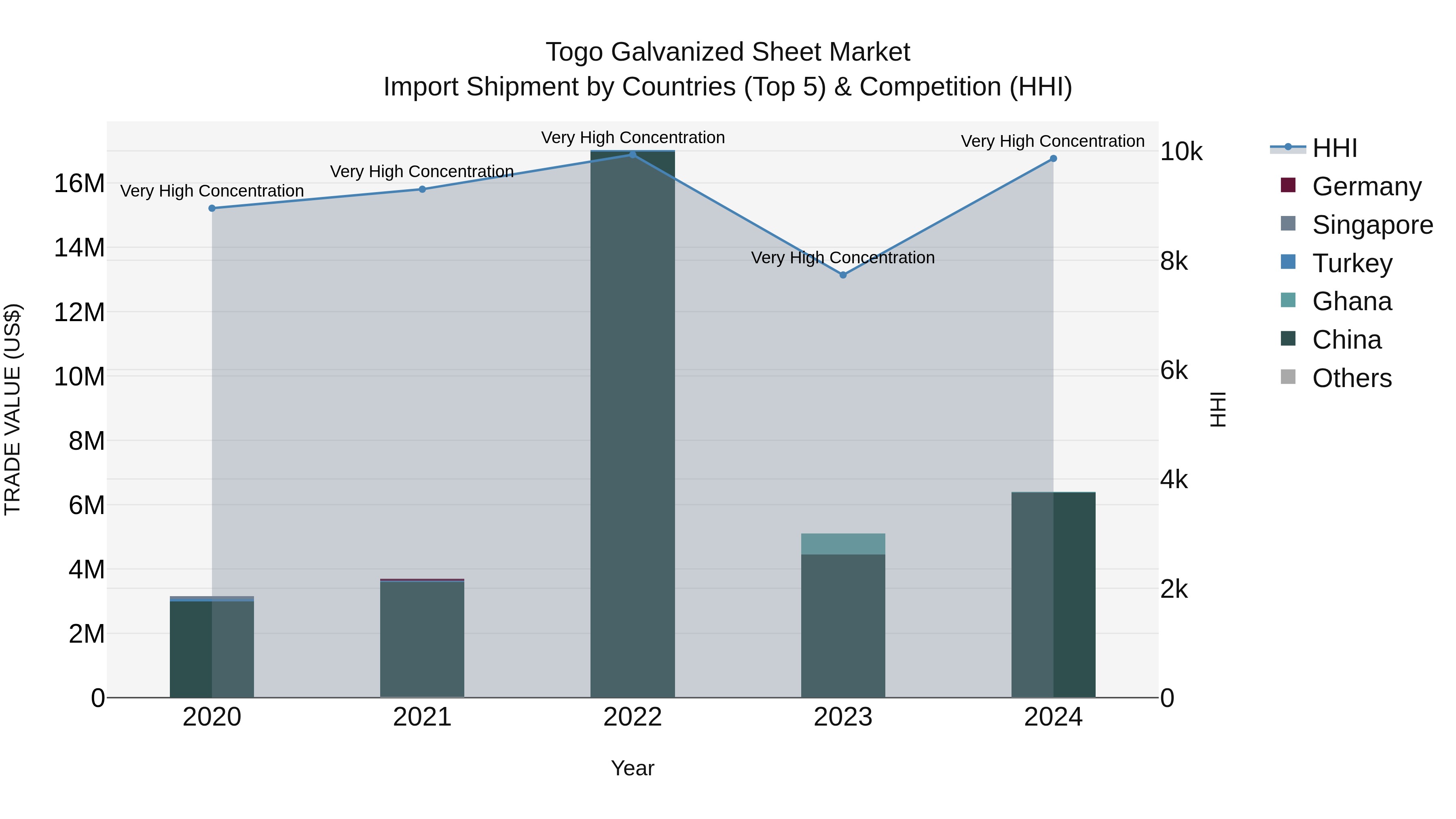 Togo Galvanized Sheet Market Top 5 Importing Countries and Market Competition (HHI) Analysis