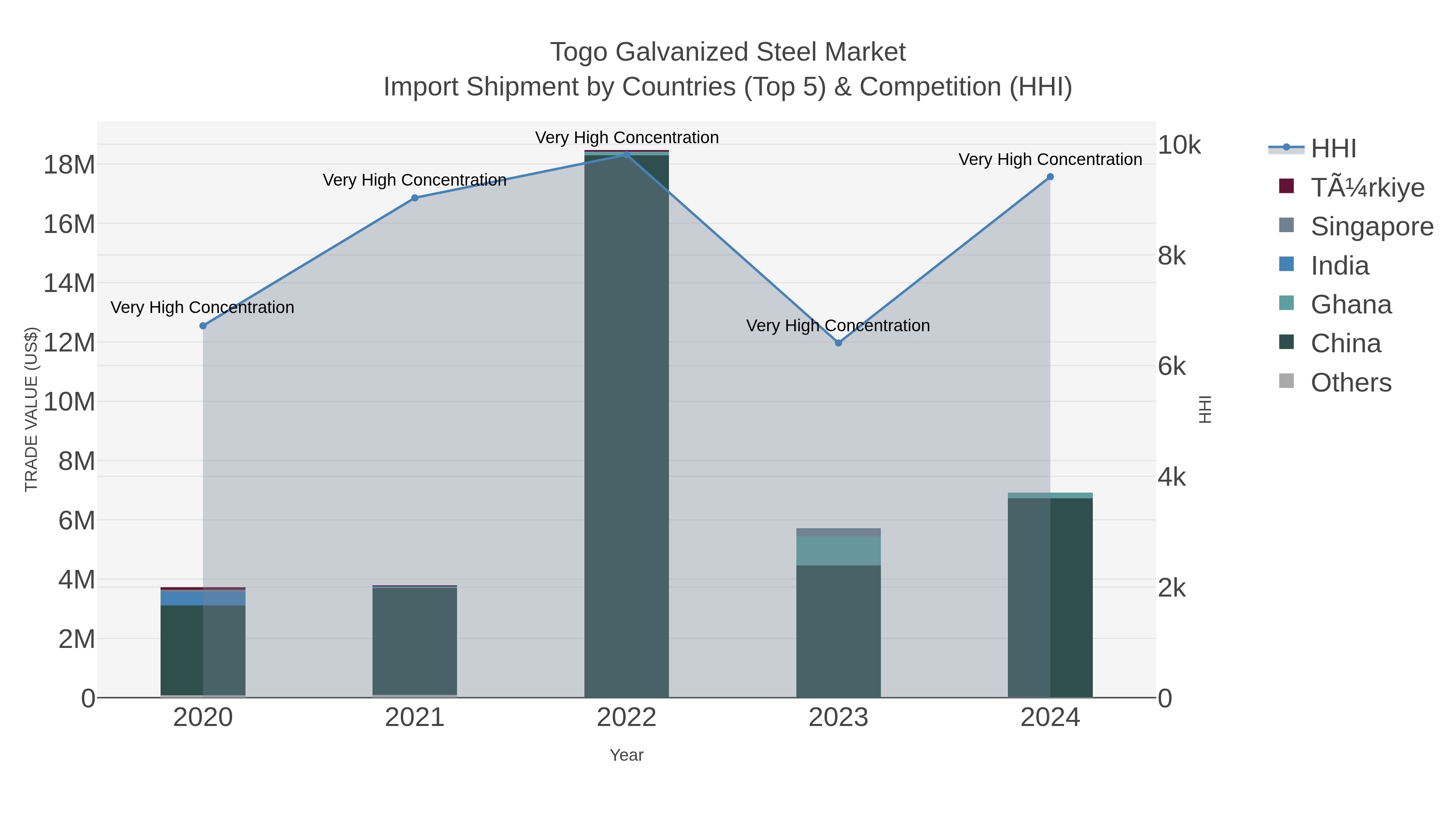 Togo Galvanized Steel Market Import Shipment by Countries (Top 5) & Competition (HHI)