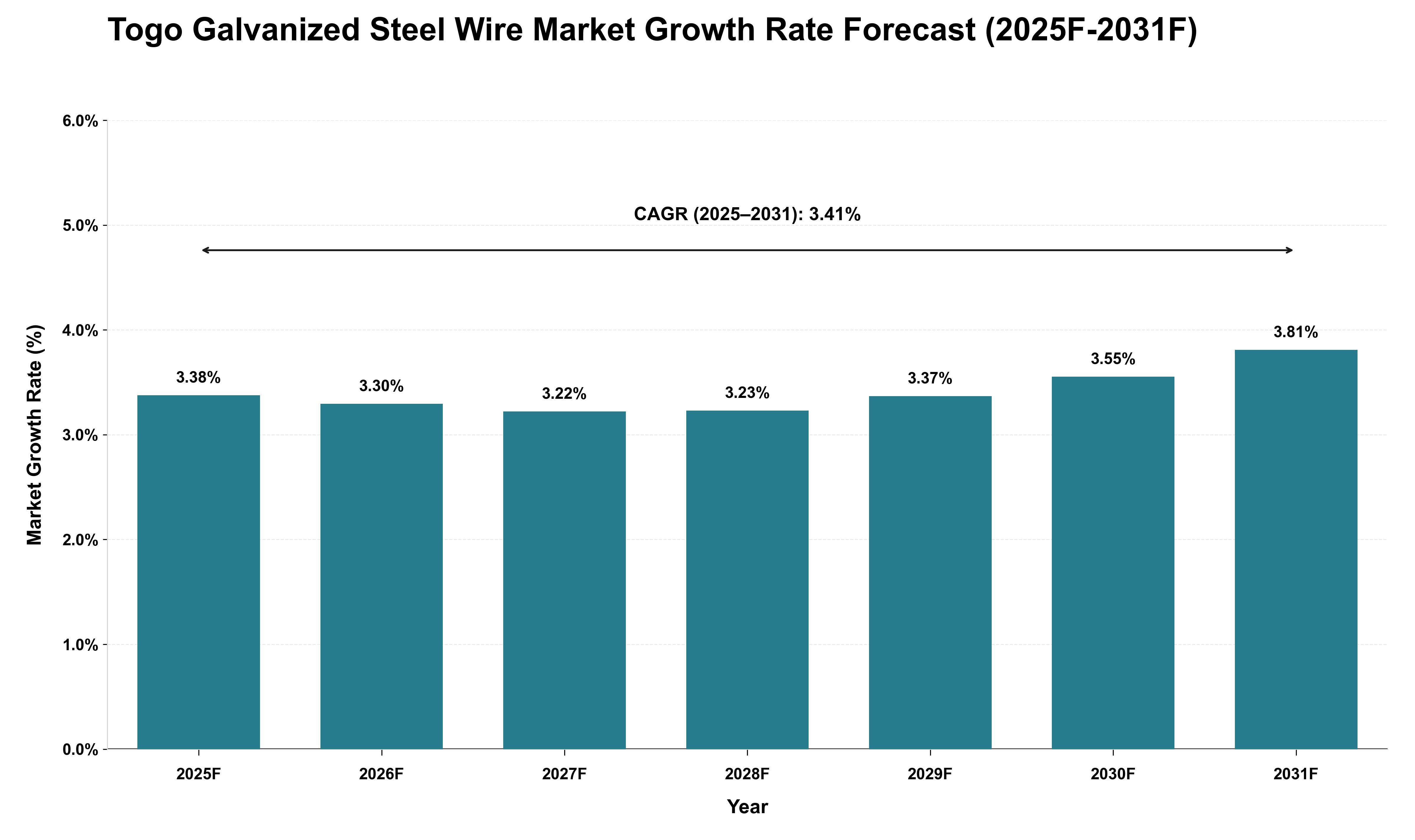 Togo Galvanized Steel Wire Market Growth Rate Analysis (2025 - 2031)