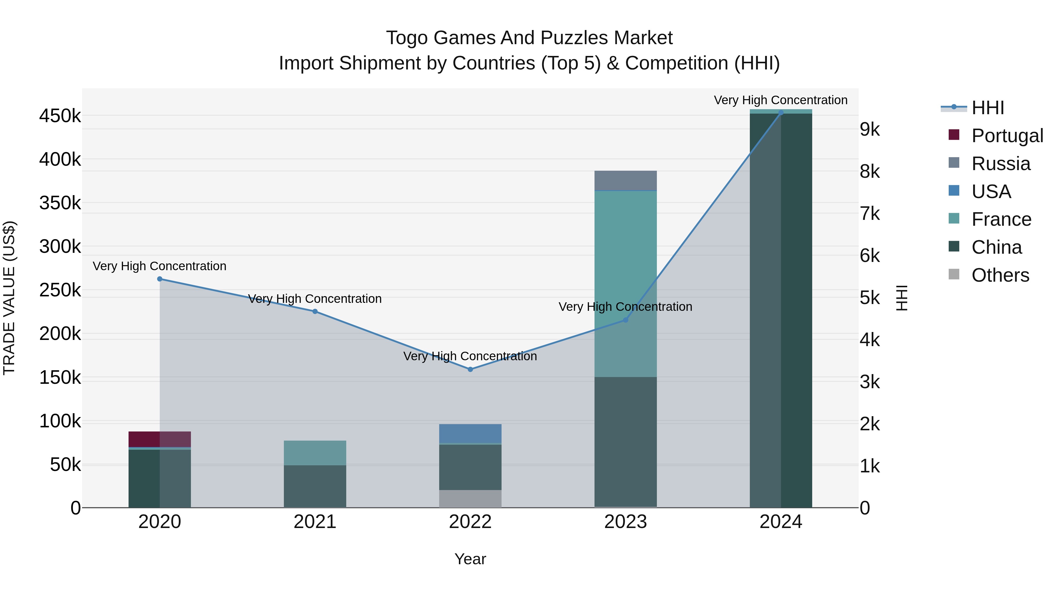 Togo Games And Puzzles Market Top 5 Importing Countries and Market Competition (HHI) Analysis