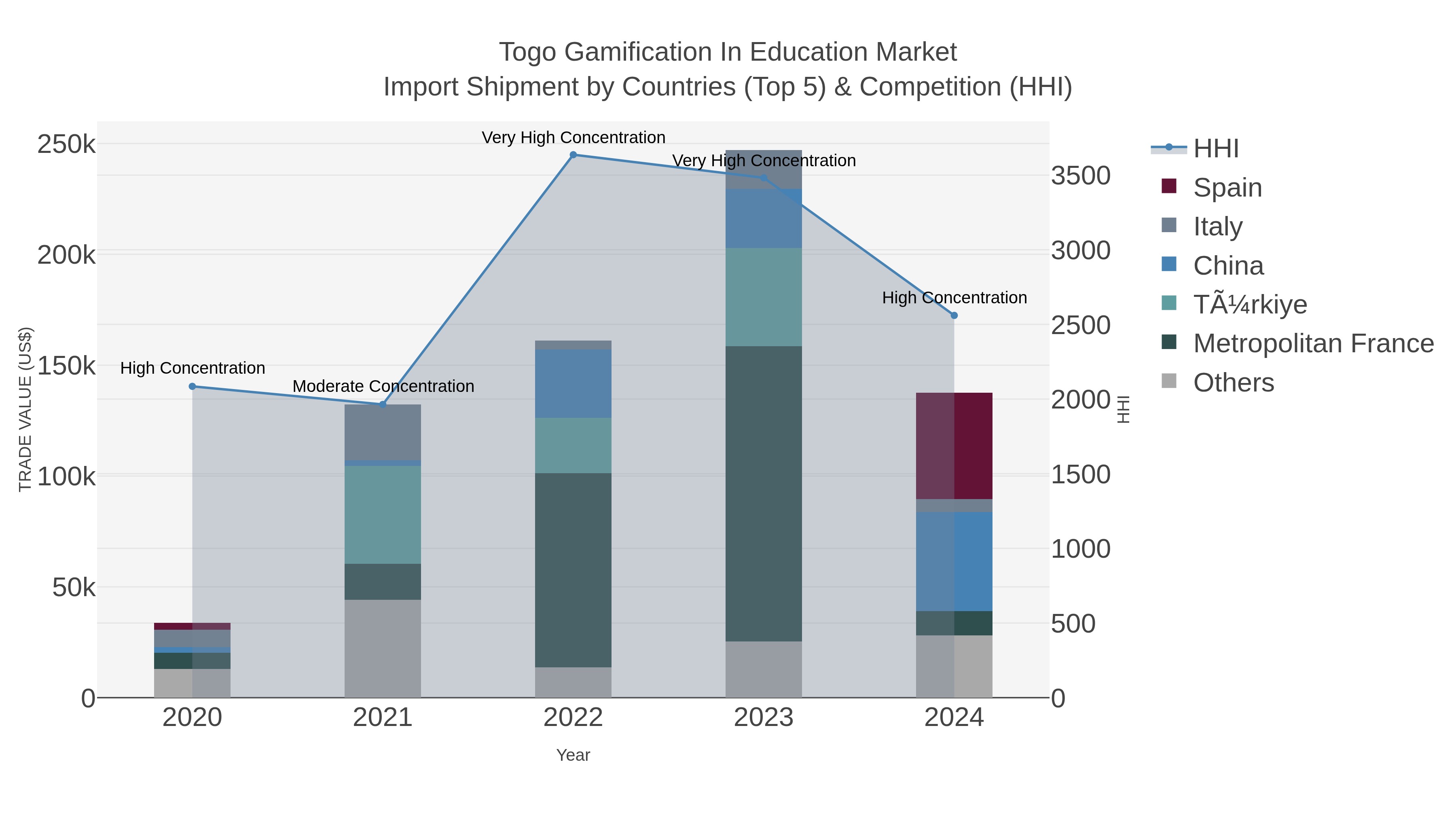 Togo Gamification In Education Market Import Shipment by Countries (Top 5) & Competition (HHI)