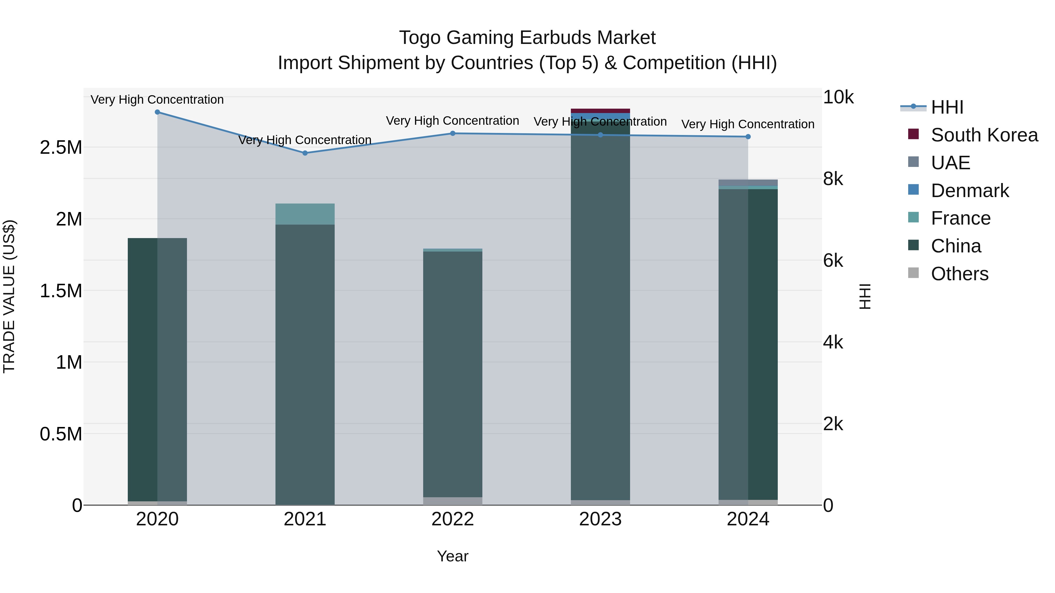 Togo Gaming Earbuds Market Top 5 Importing Countries and Market Competition (HHI) Analysis
