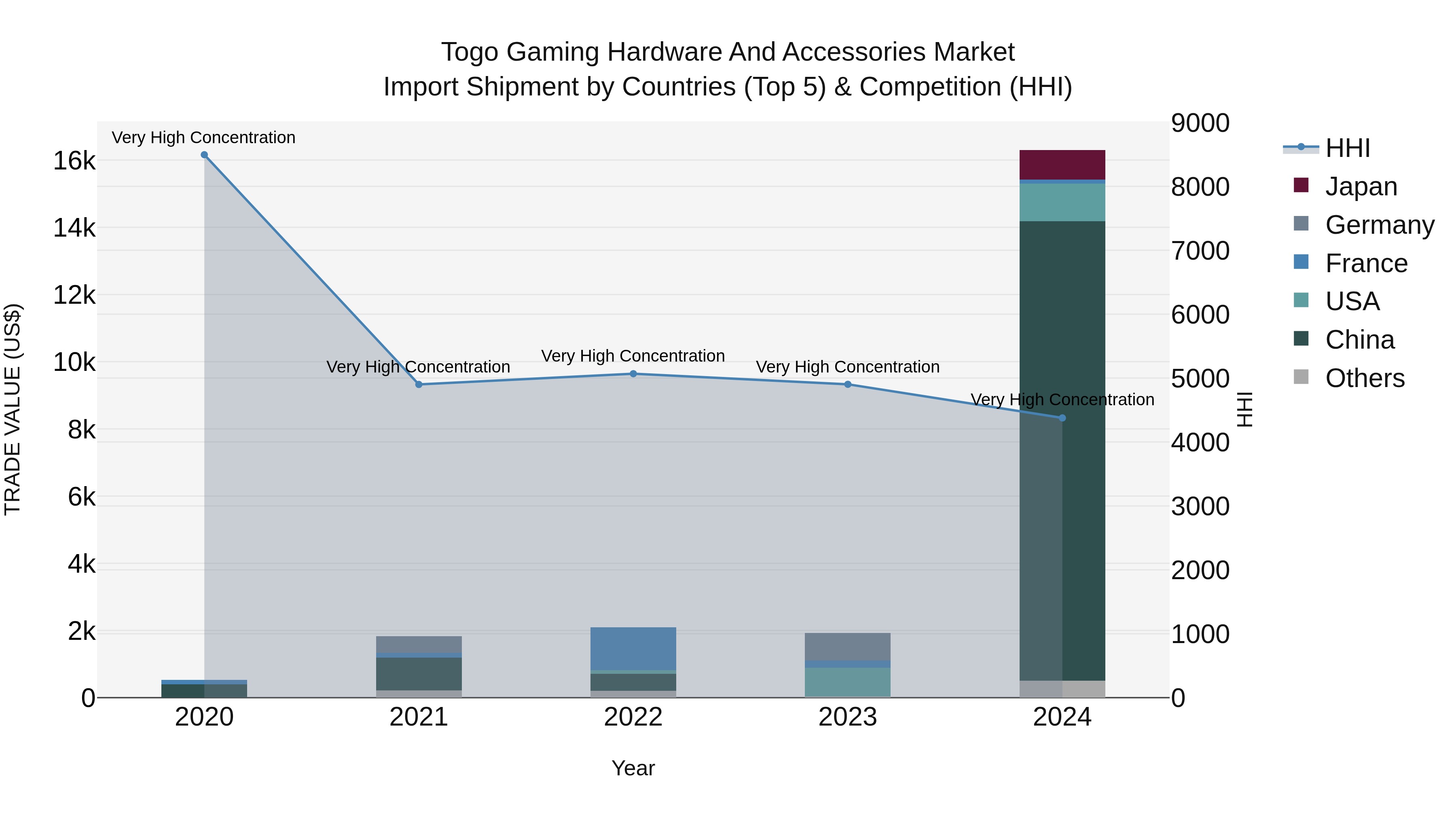 Togo Gaming Hardware And Accessories Market Top 5 Importing Countries and Market Competition (HHI) Analysis