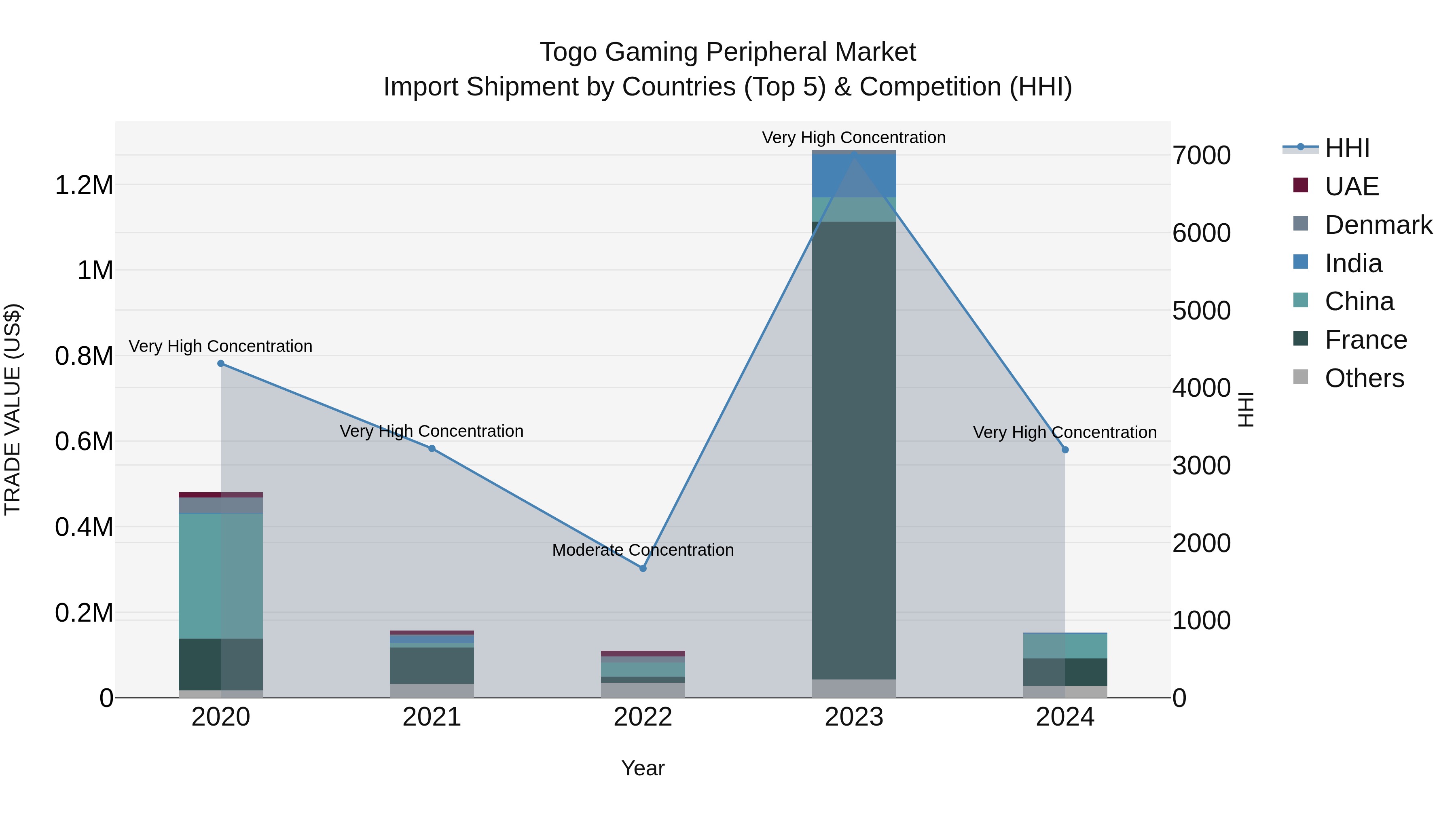 Togo Gaming Peripheral Market Top 5 Importing Countries and Market Competition (HHI) Analysis
