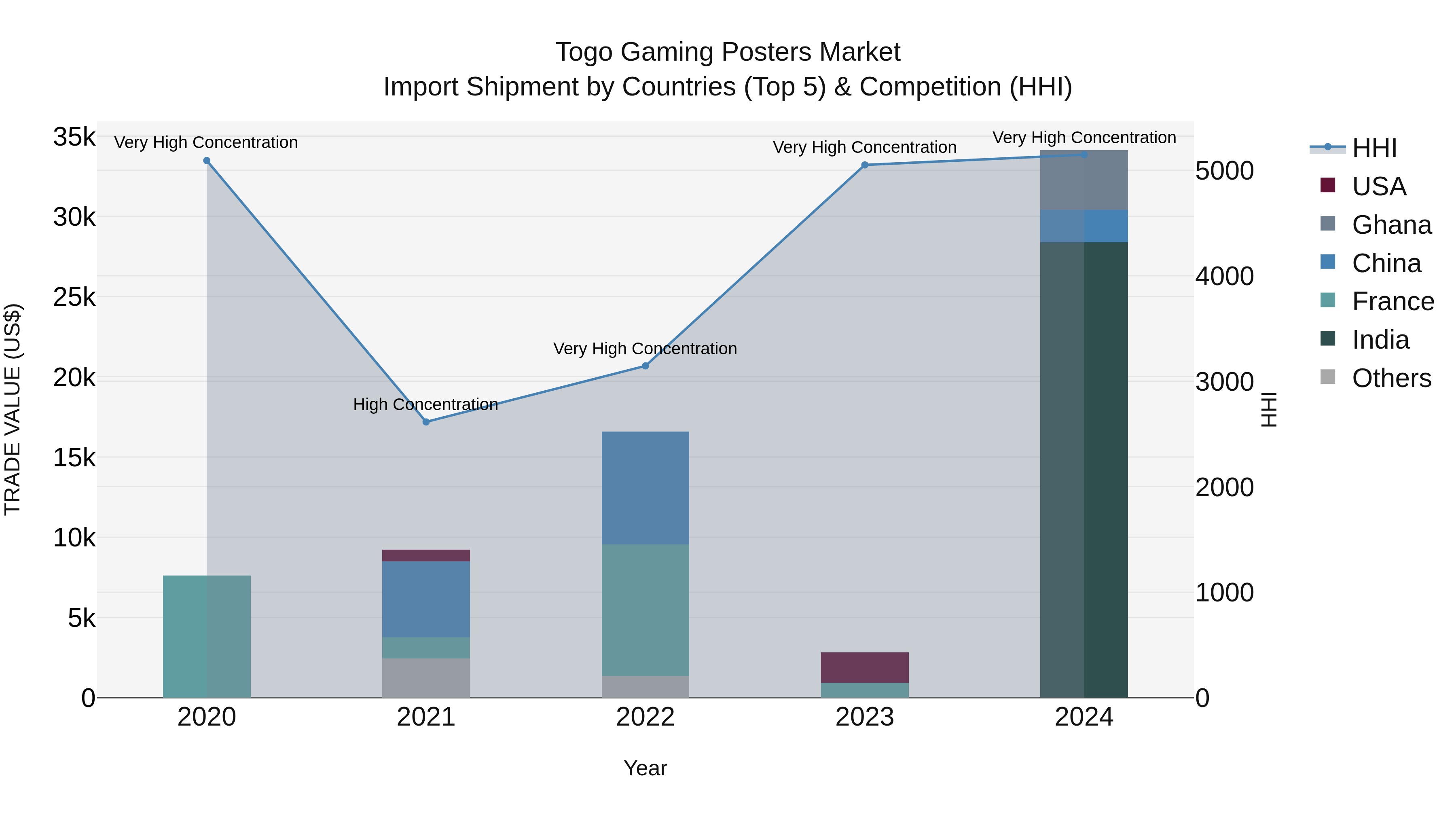 Togo Gaming Posters Market Top 5 Importing Countries and Market Competition (HHI) Analysis
