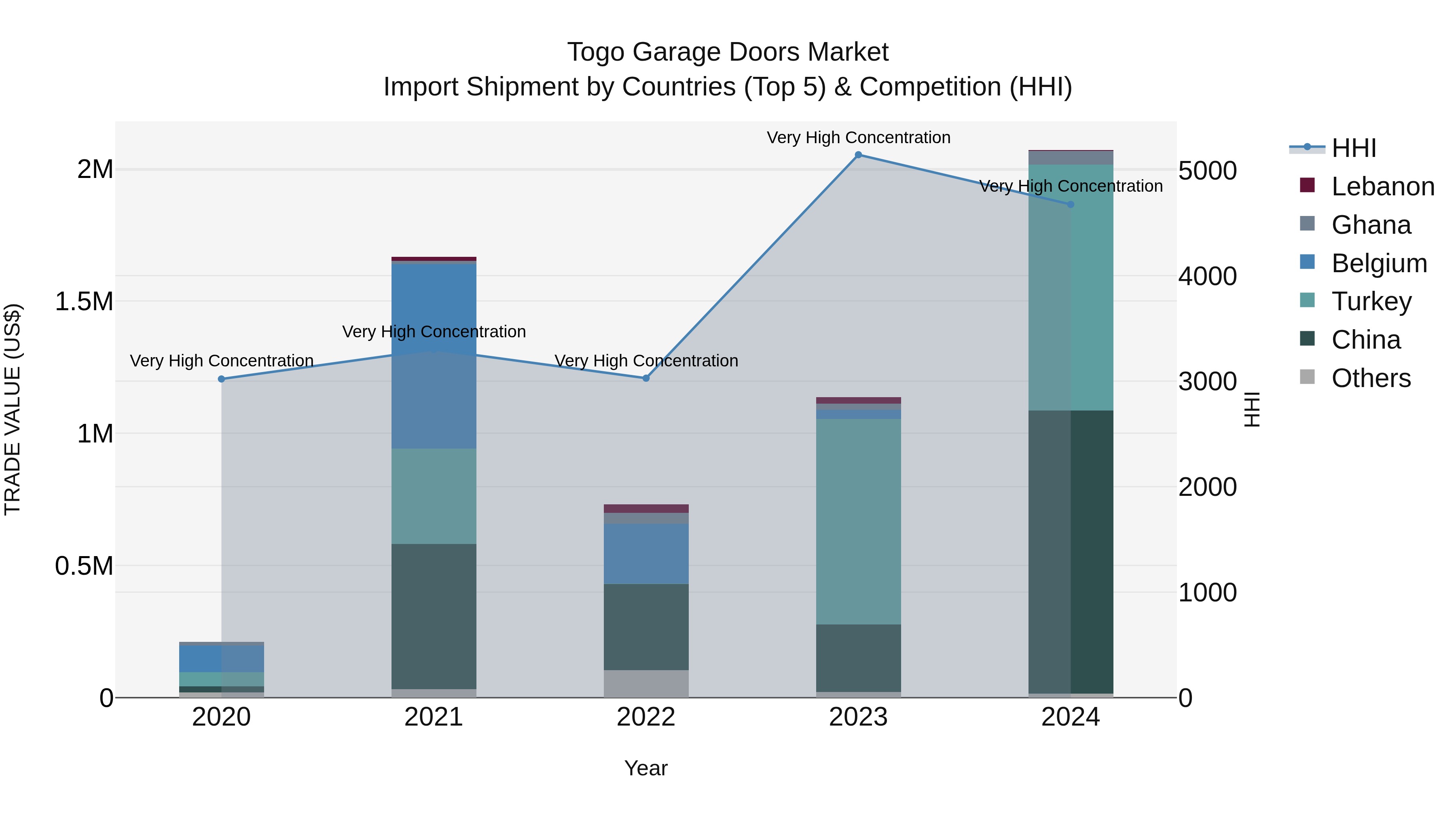 Togo Garage Doors Market Top 5 Importing Countries and Market Competition (HHI) Analysis