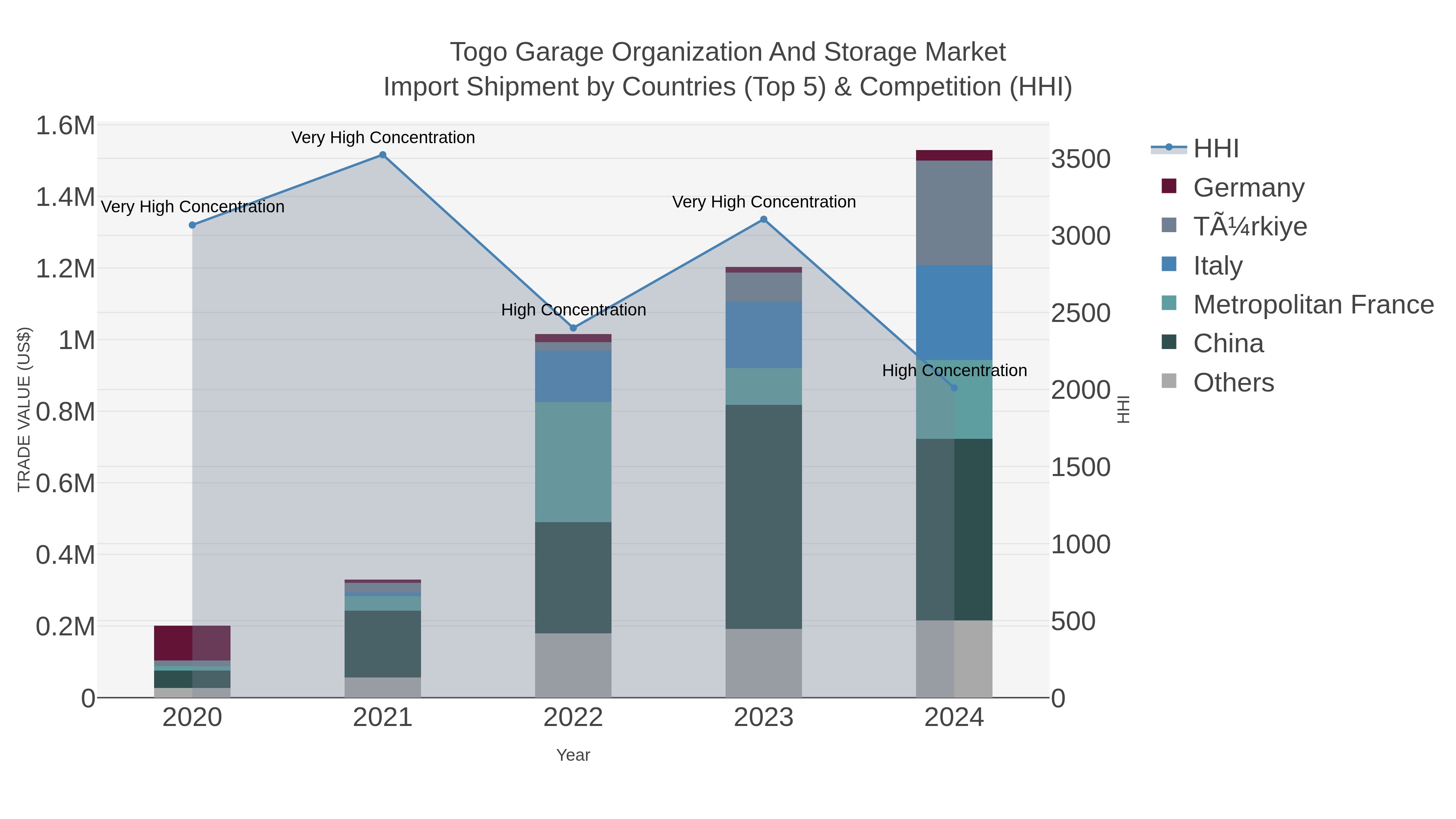 Togo Garage Organization And Storage Market Import Shipment by Countries (Top 5) & Competition (HHI)