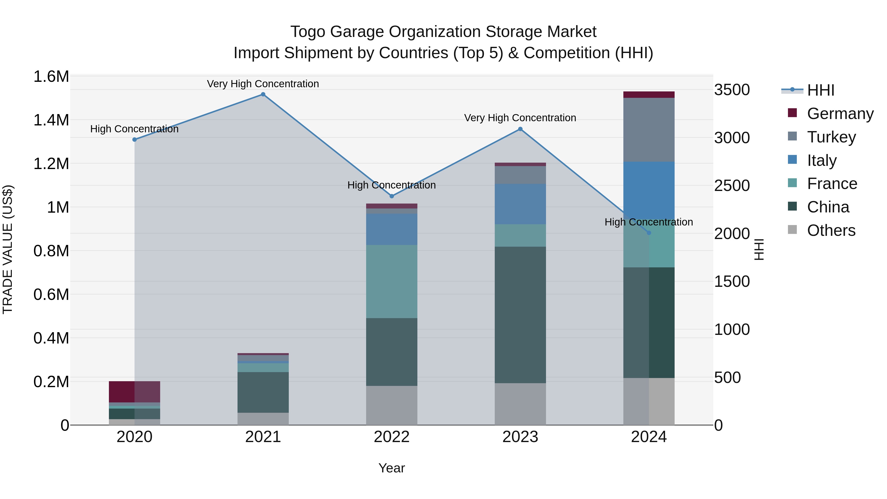 Togo Garage Organization Storage Market Top 5 Importing Countries and Market Competition (HHI) Analysis