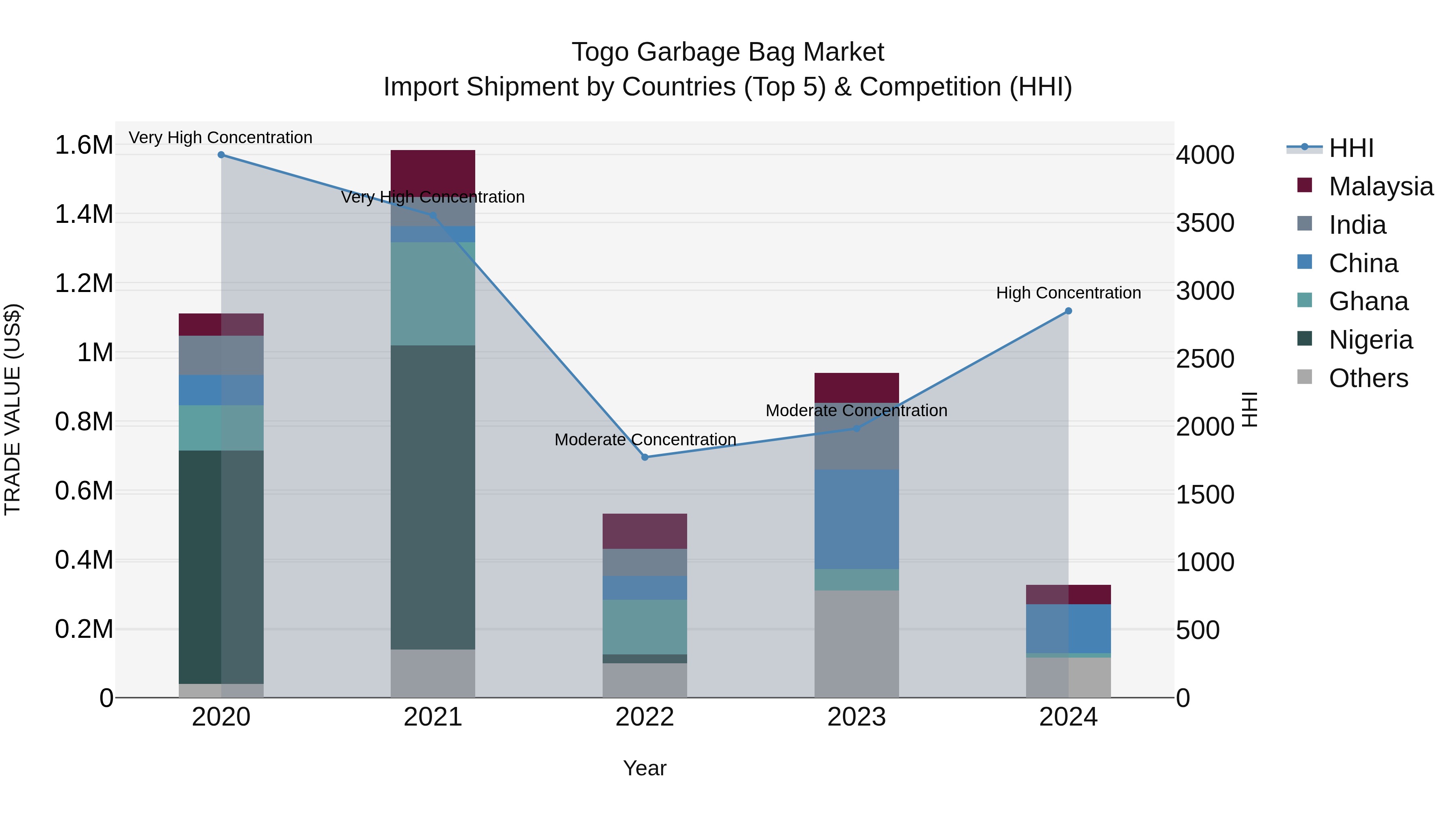 Togo Garbage Bag Market Top 5 Importing Countries and Market Competition (HHI) Analysis