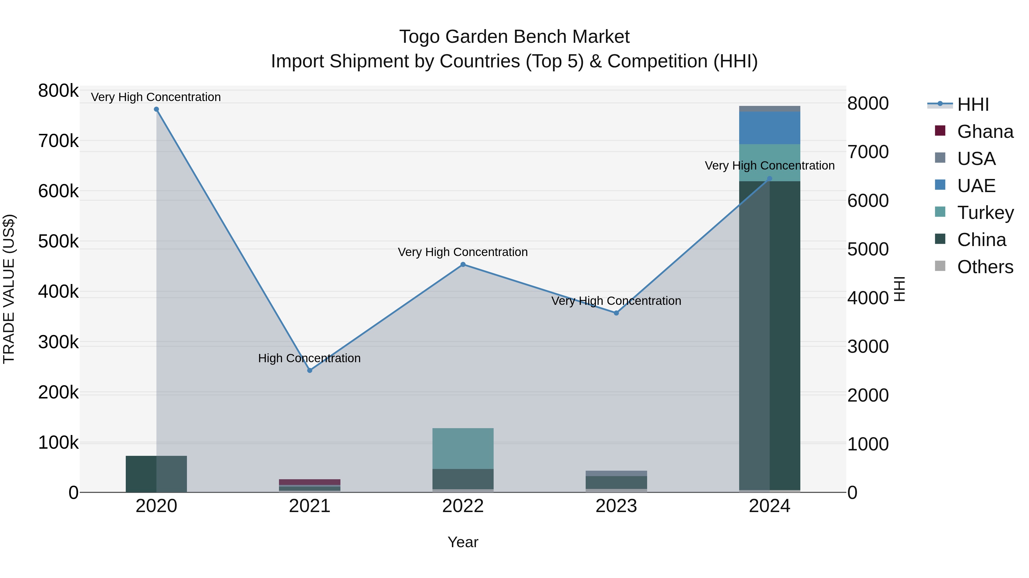 Togo Garden Bench Market Top 5 Importing Countries and Market Competition (HHI) Analysis