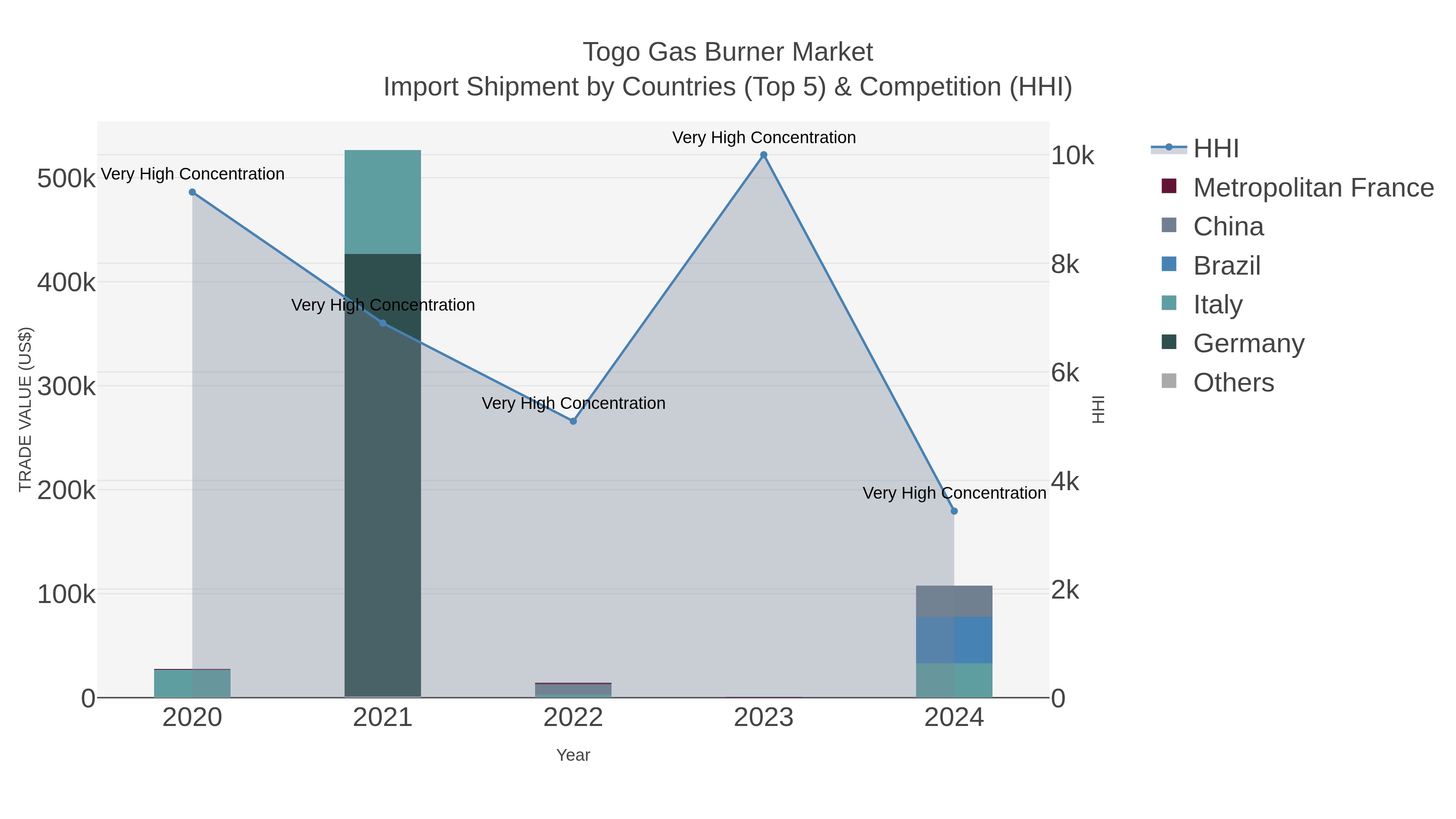 Togo Gas Burner Market Import Shipment by Countries (Top 5) & Competition (HHI)