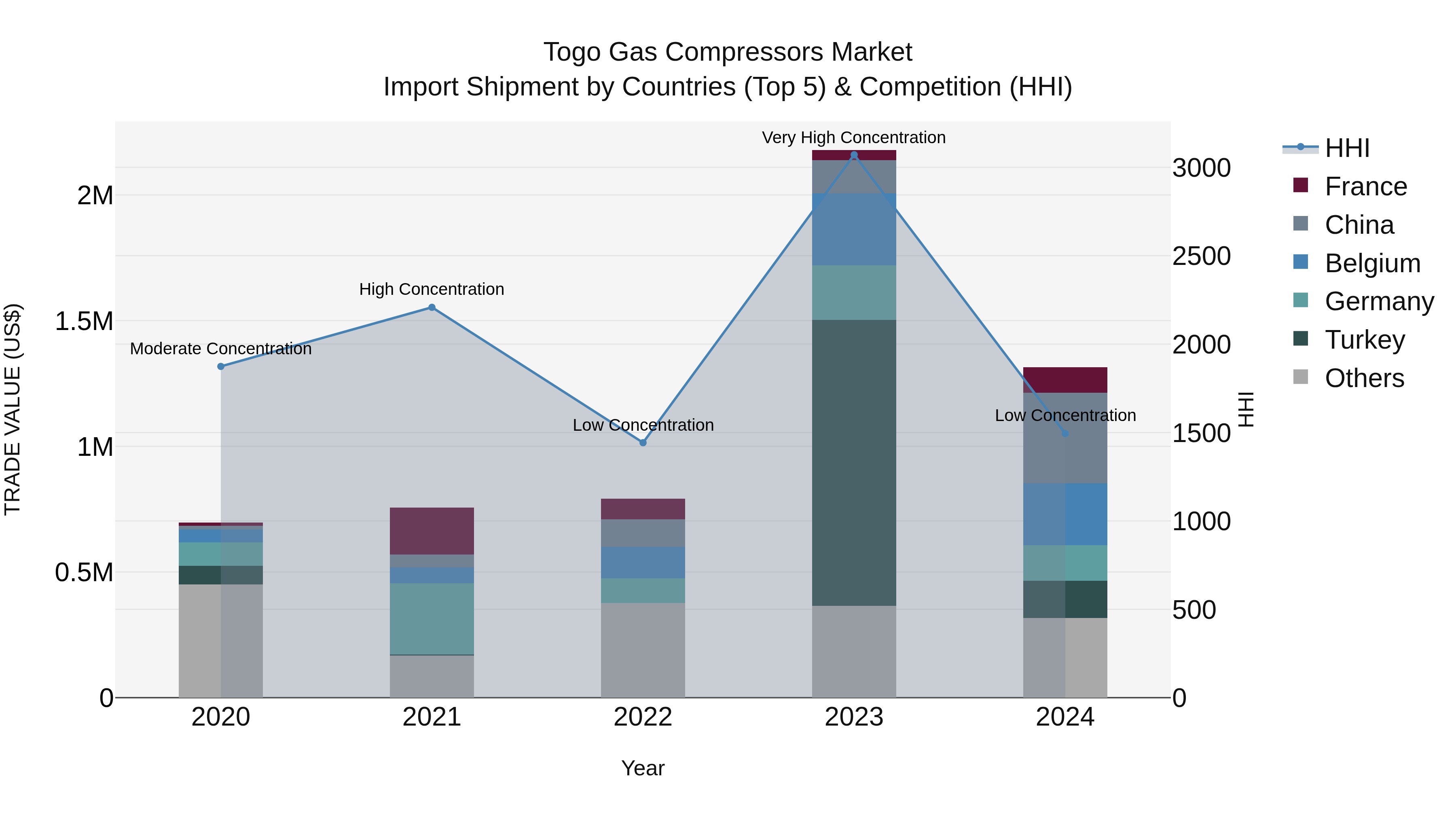 Togo Gas Compressors Market Top 5 Importing Countries and Market Competition (HHI) Analysis