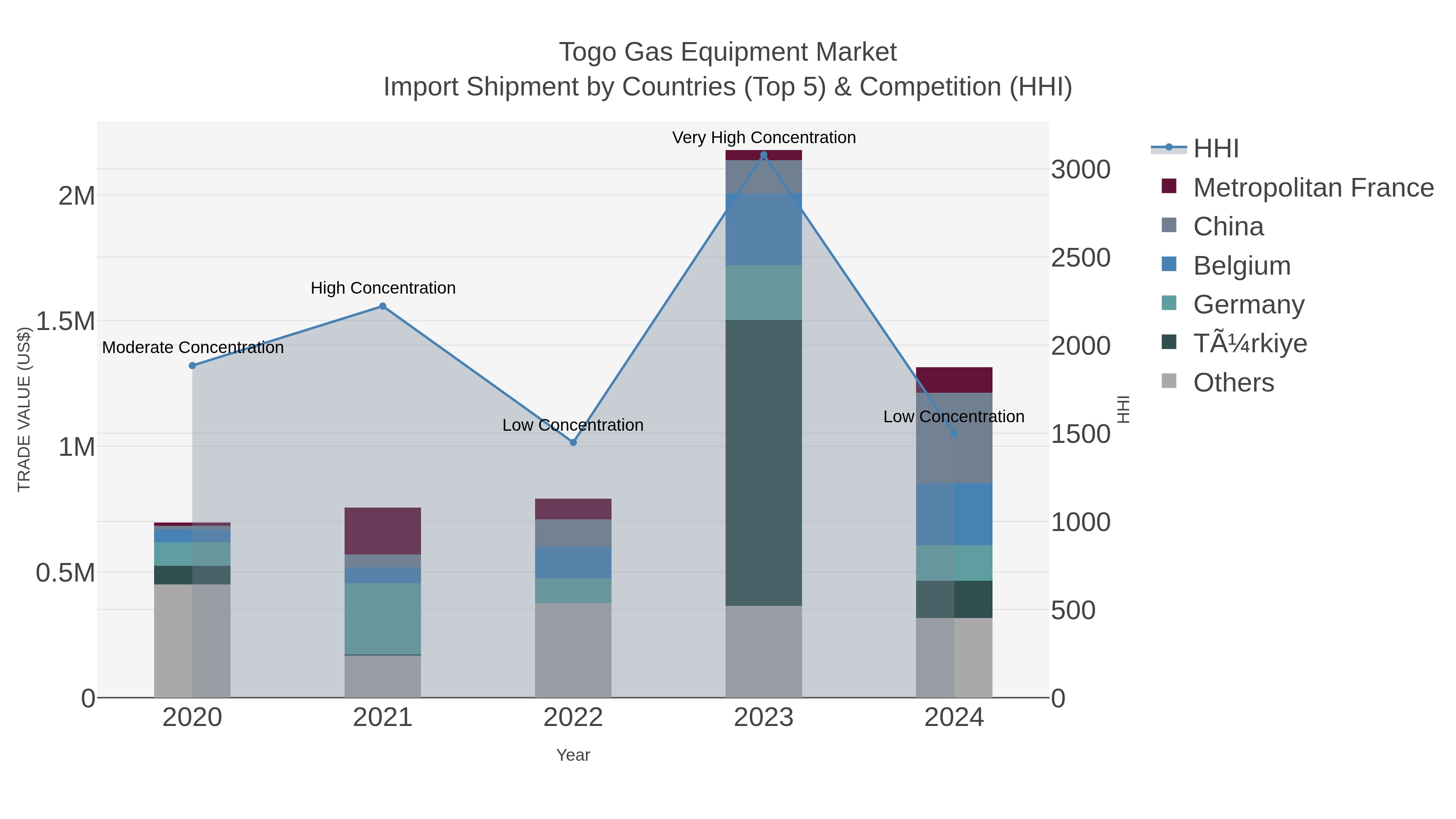 Togo Gas Equipment Market Import Shipment by Countries (Top 5) & Competition (HHI)