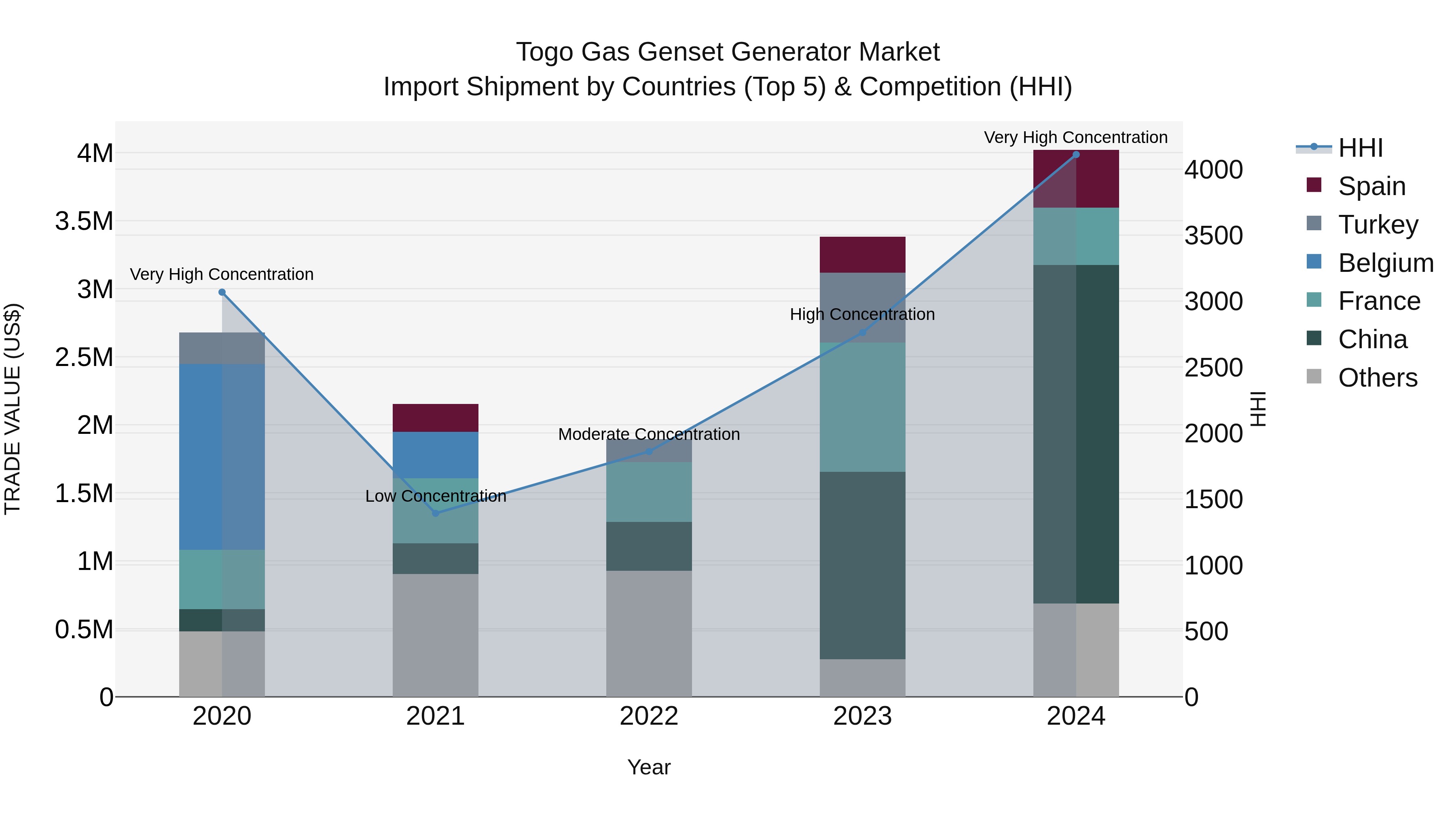 Togo Gas Genset Generator Market Top 5 Importing Countries and Market Competition (HHI) Analysis