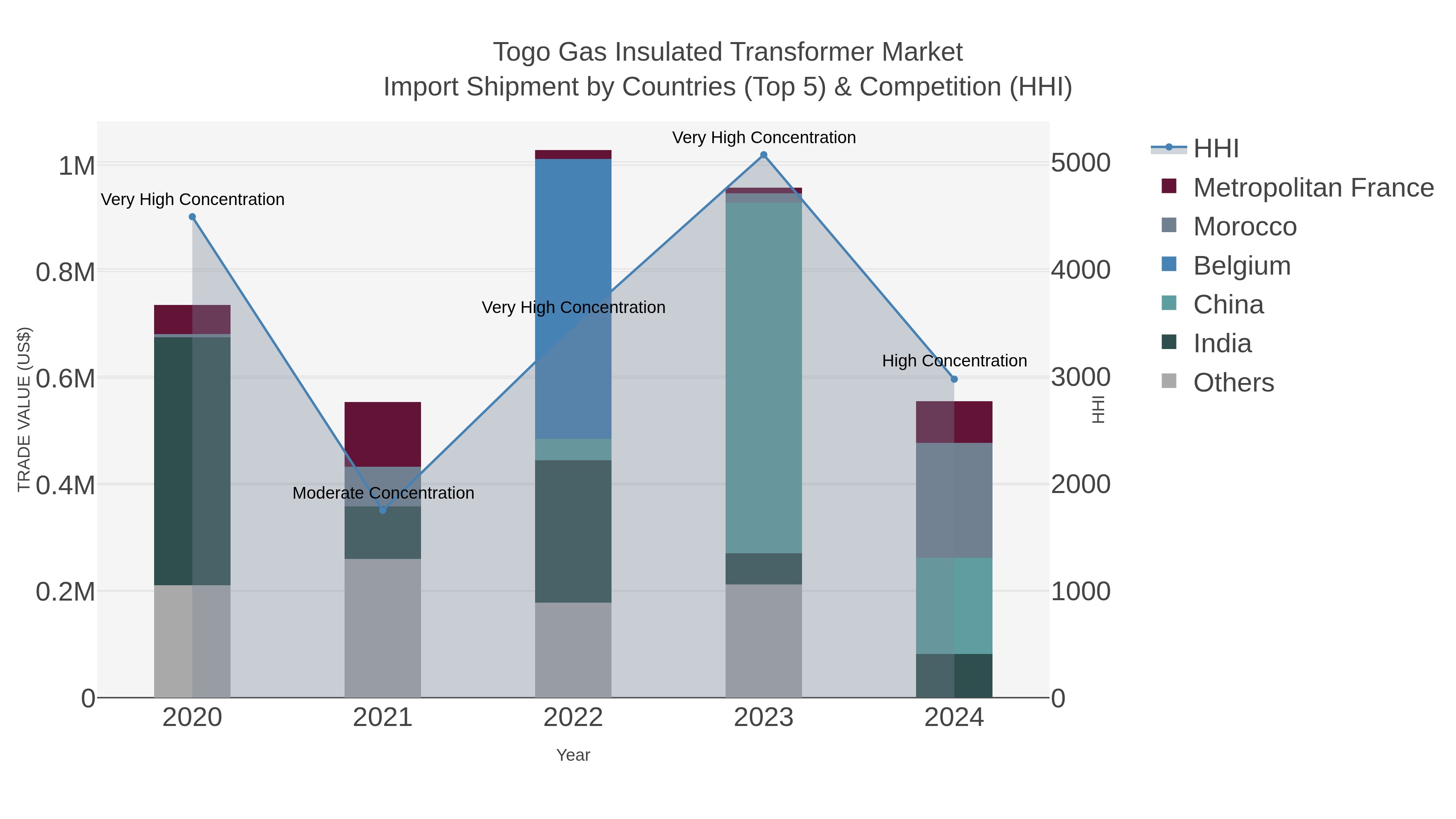 Togo Gas Insulated Transformer Market Import Shipment by Countries (Top 5) & Competition (HHI)