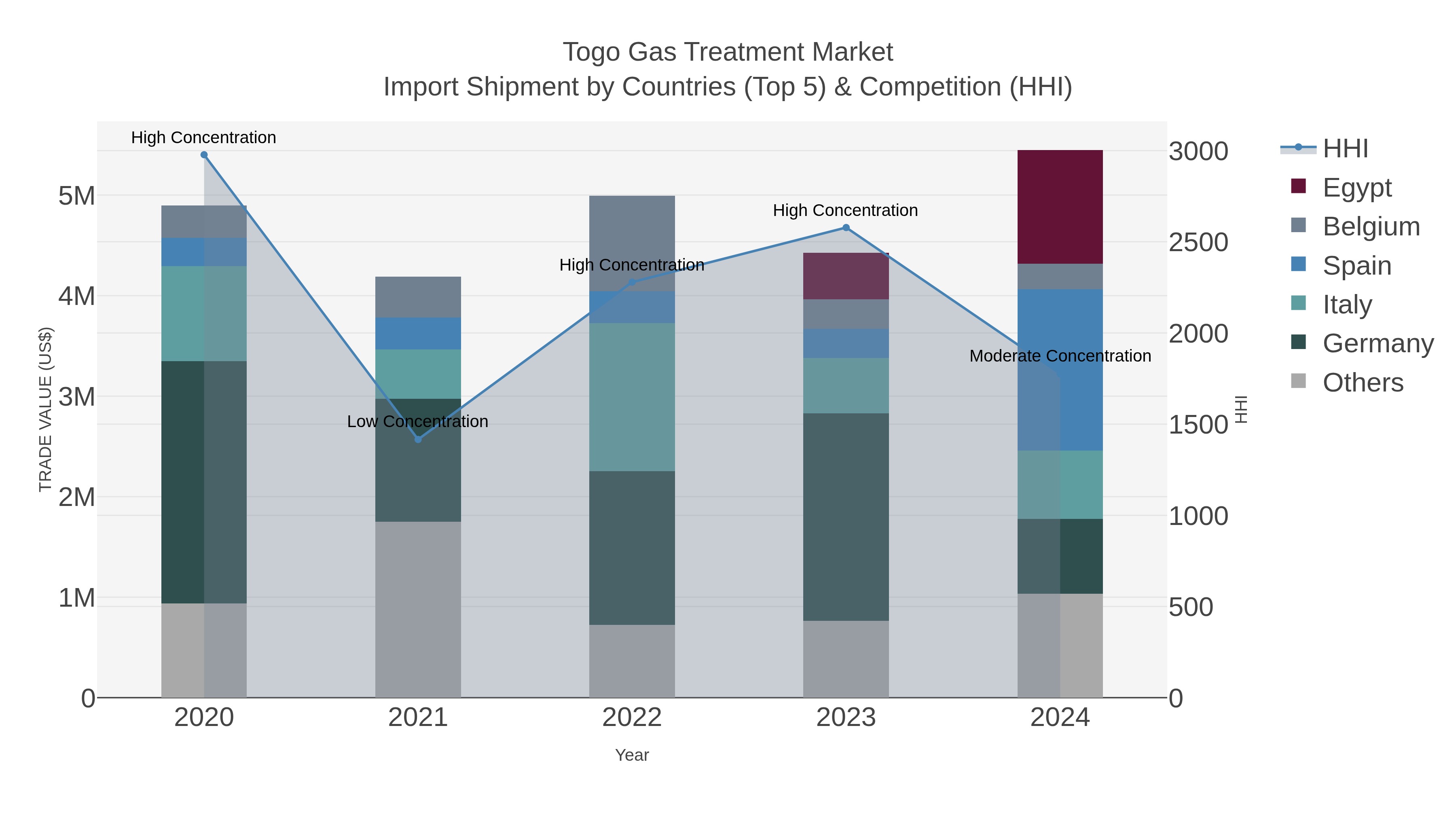 Togo Gas Treatment Market Import Shipment by Countries (Top 5) & Competition (HHI)