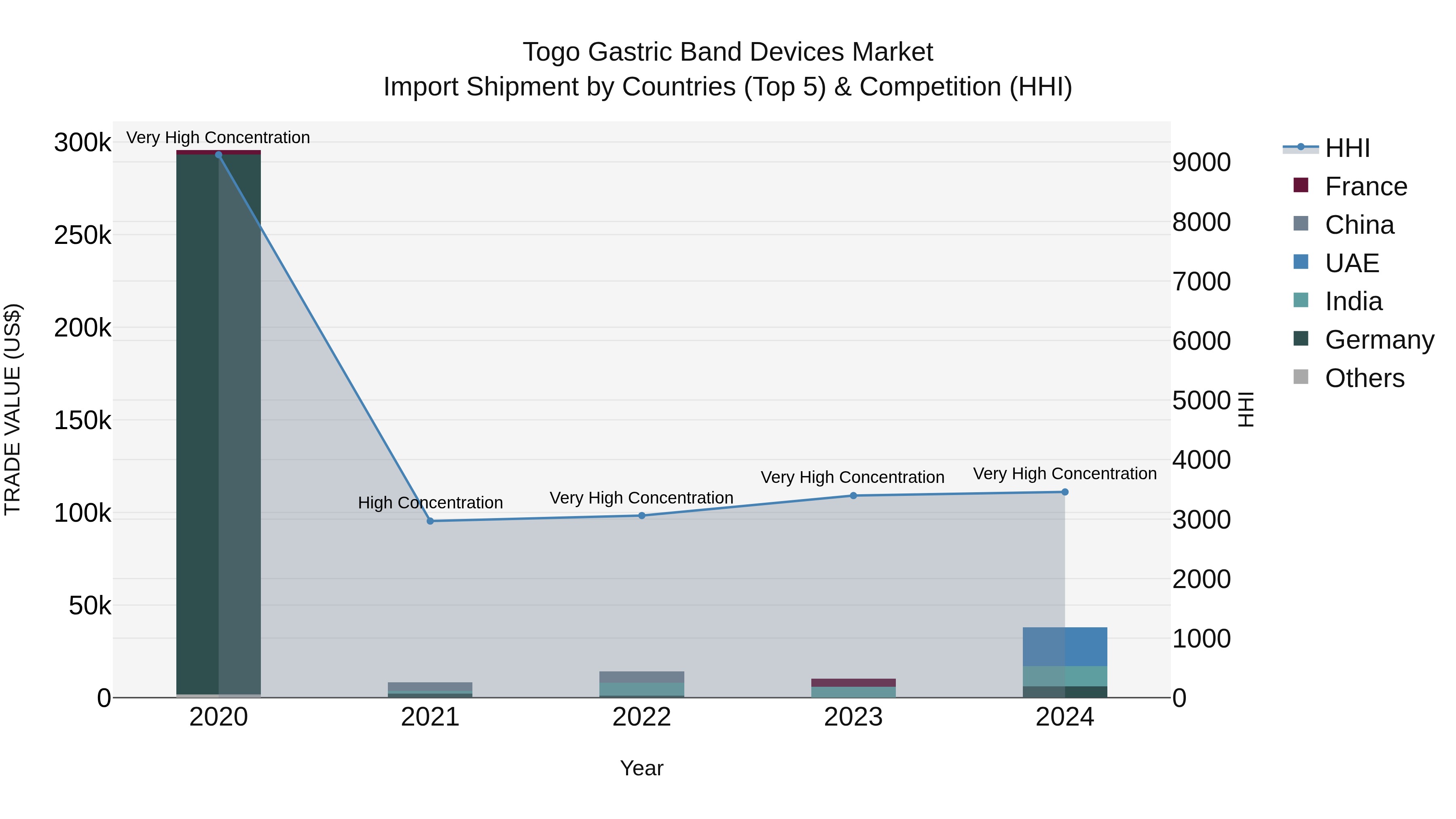 Togo Gastric Band Devices Market Top 5 Importing Countries and Market Competition (HHI) Analysis