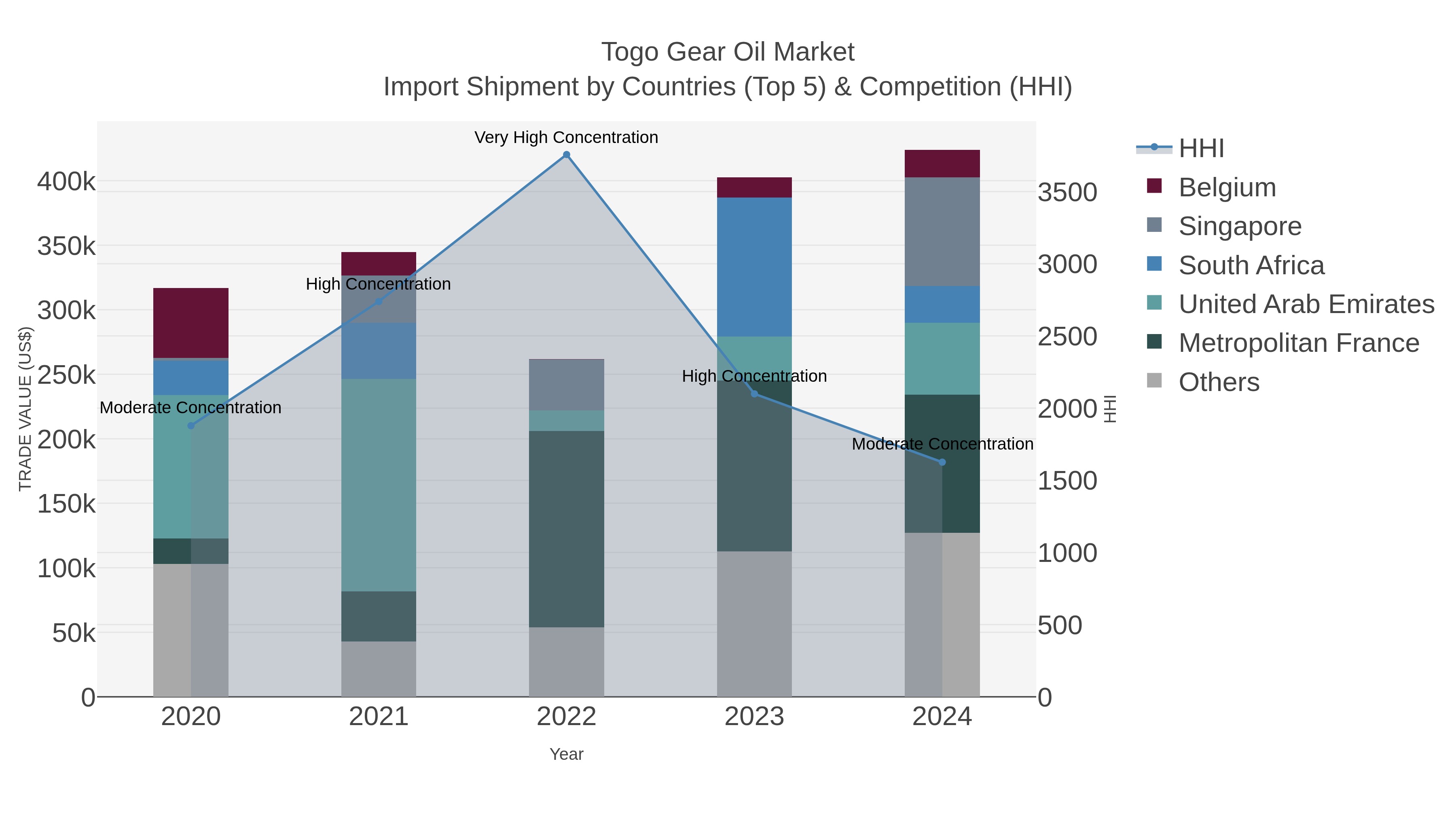 Togo Gear Oil Market Import Shipment by Countries (Top 5) & Competition (HHI)
