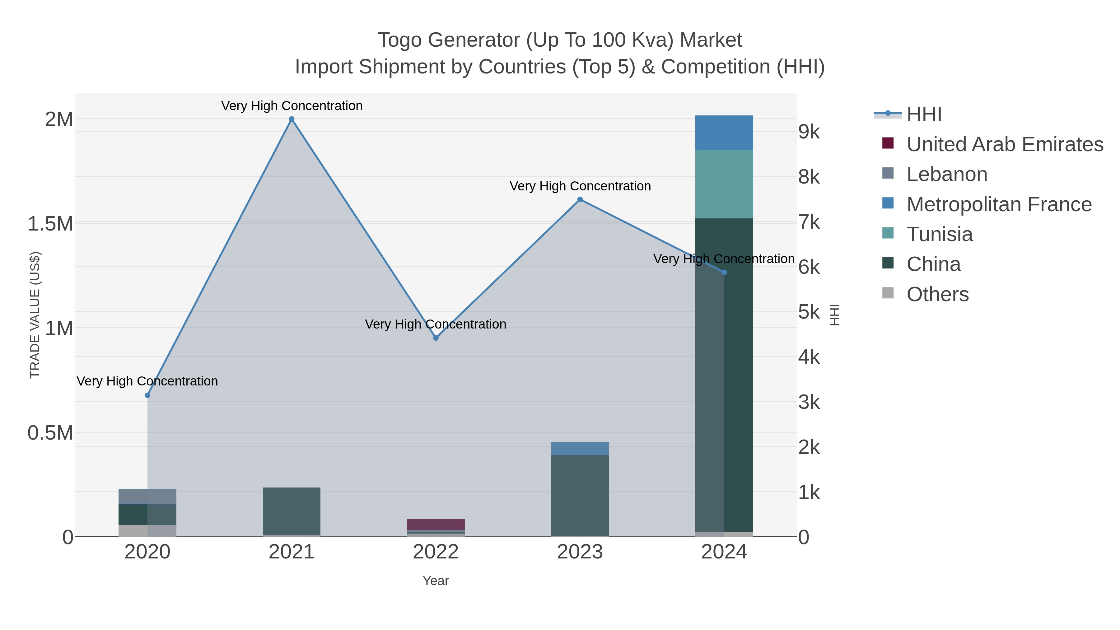 Togo Generator (up To 100 Kva) Market Import Shipment by Countries (Top 5) & Competition (HHI)