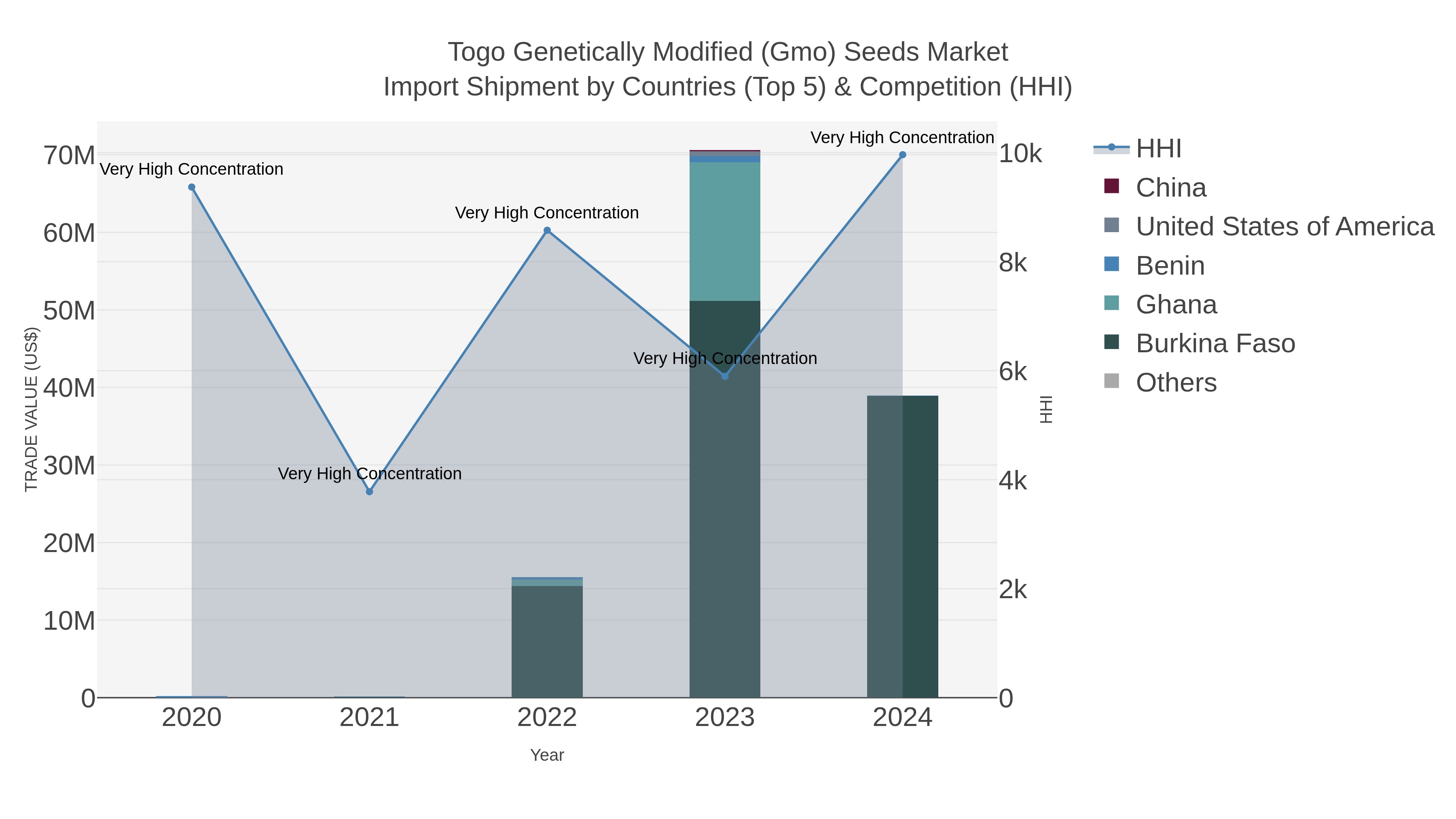 Togo Genetically Modified (gmo) Seeds Market Import Shipment by Countries (Top 5) & Competition (HHI)