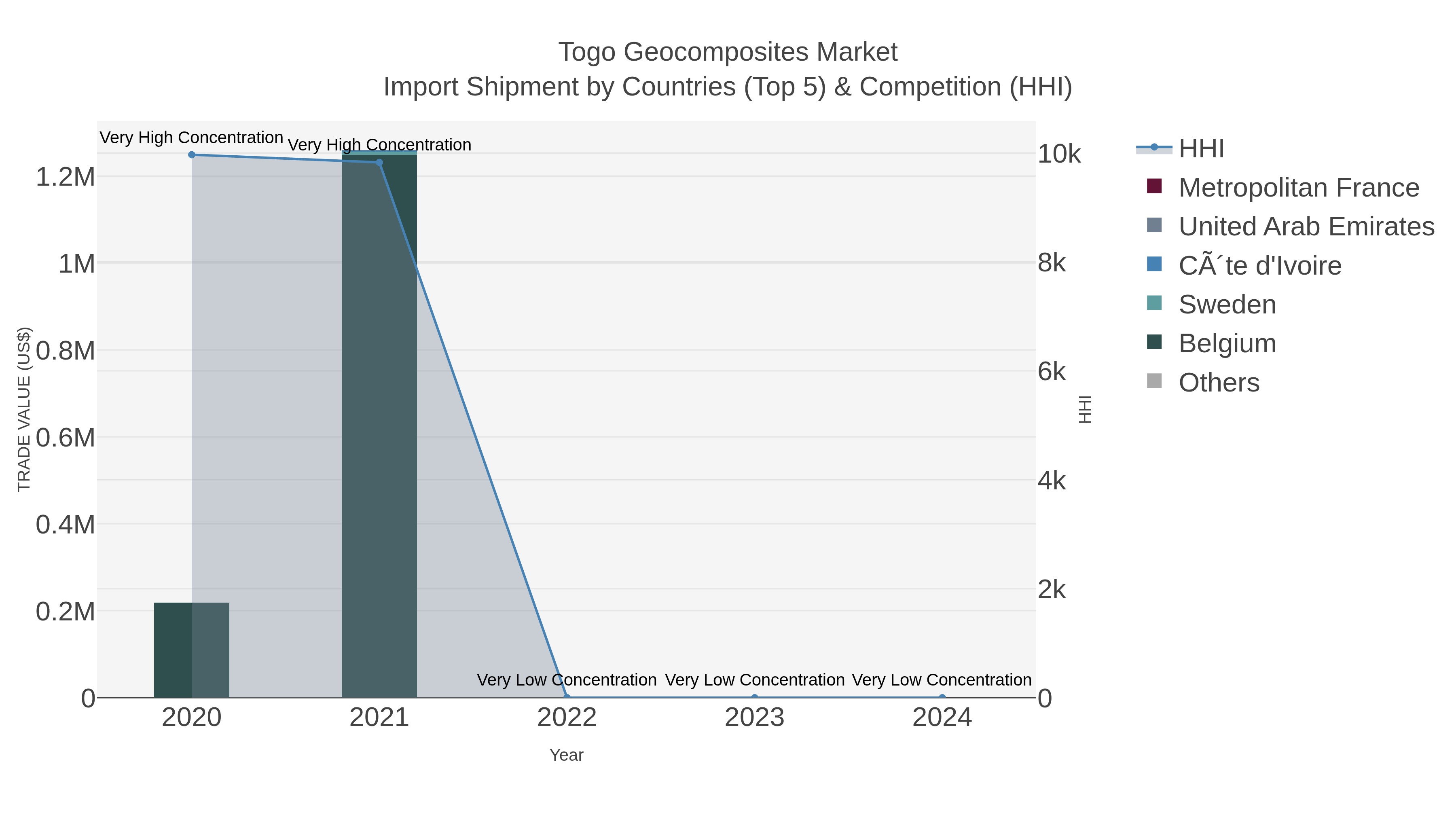 Togo Geocomposites Market Import Shipment by Countries (Top 5) & Competition (HHI)