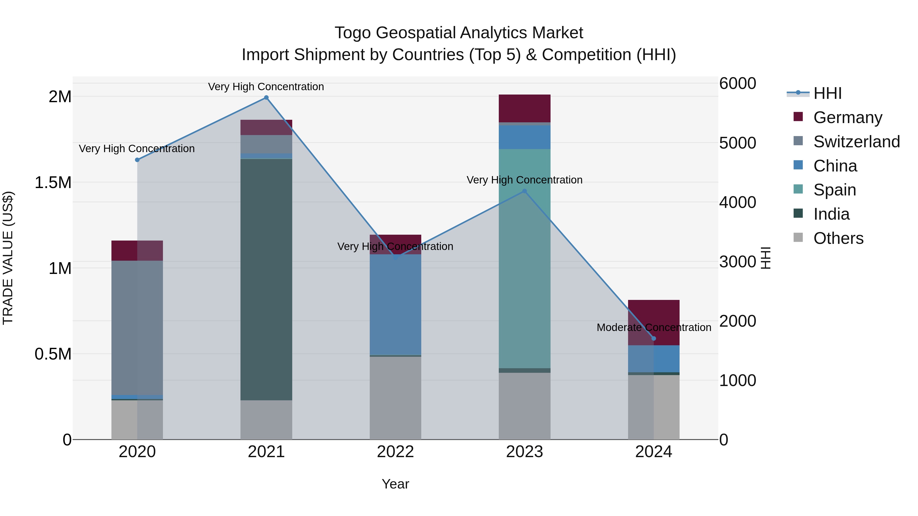 Togo Geospatial Analytics Market Top 5 Importing Countries and Market Competition (HHI) Analysis